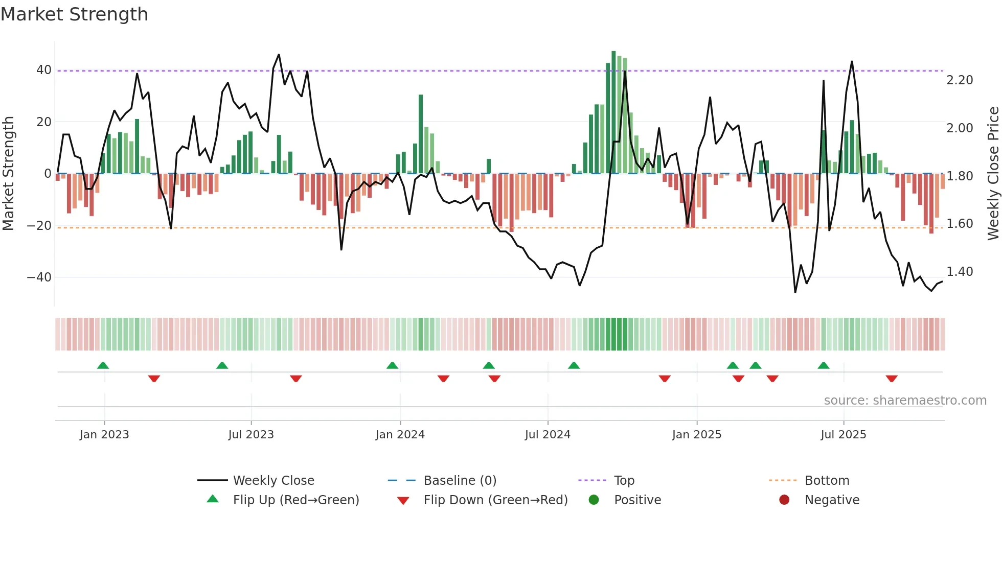 RFL weekly Market Strength chart