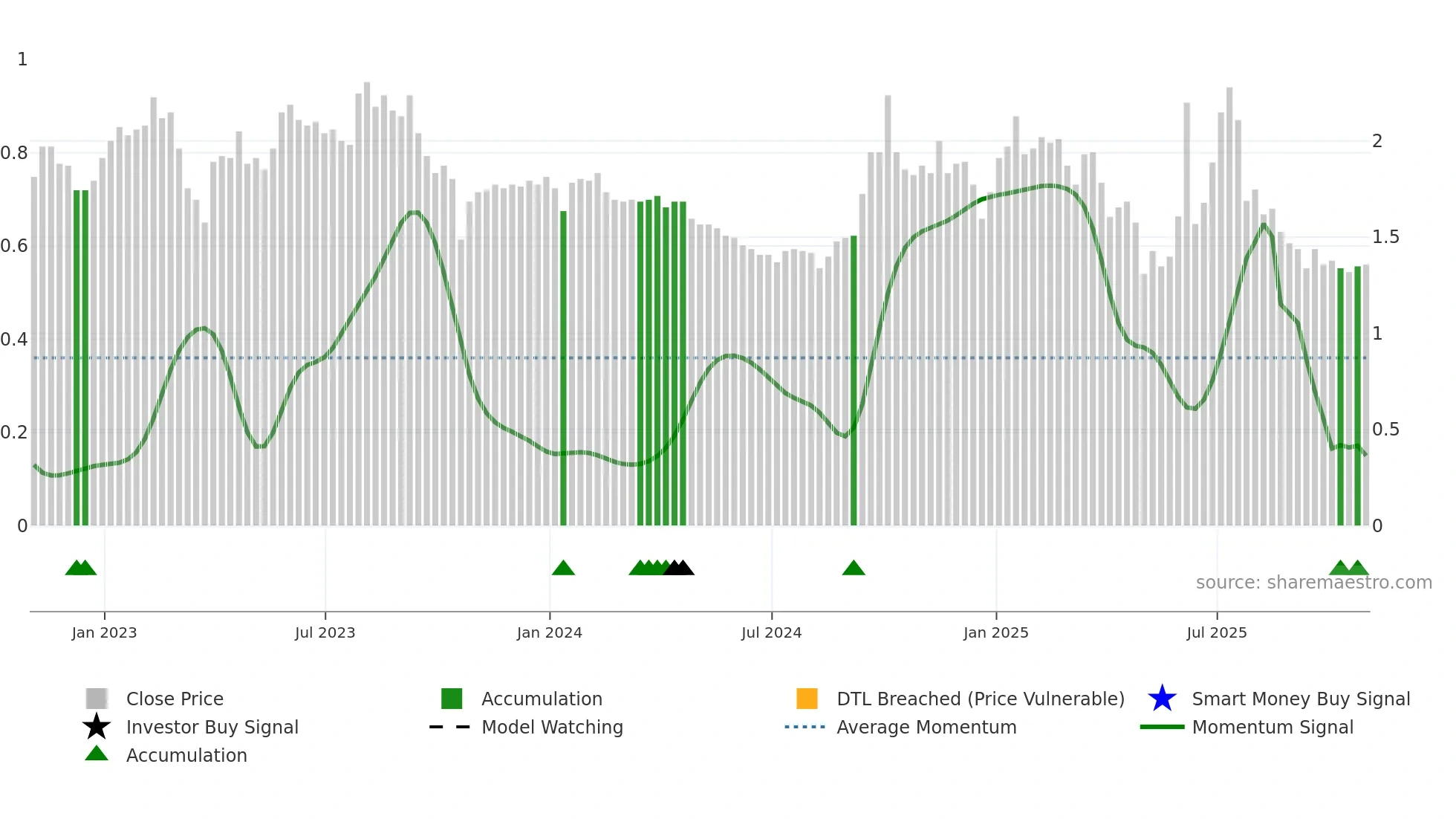 RFL weekly Smart Money chart