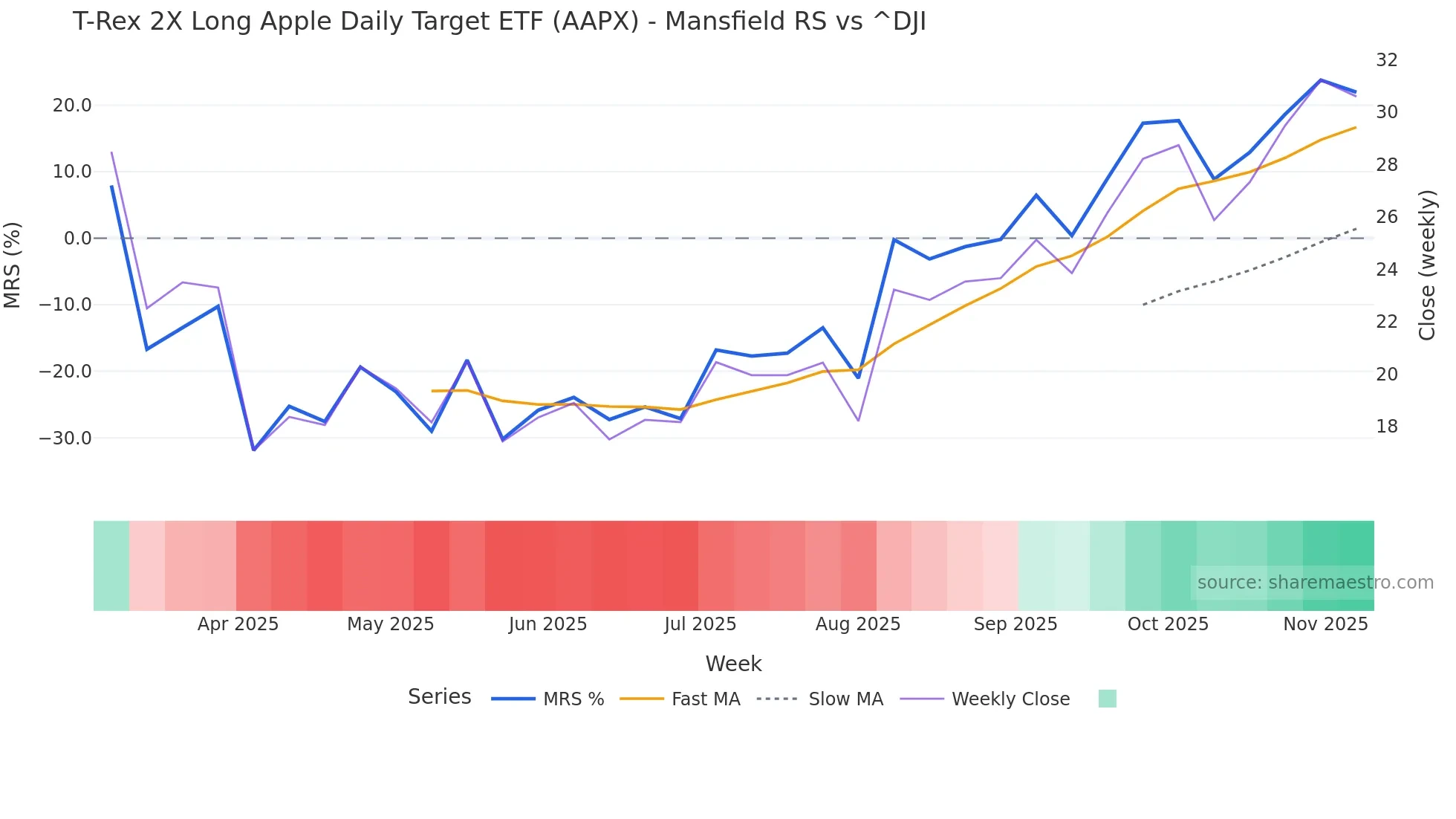 AAPX Mansfield Relative Strength chart