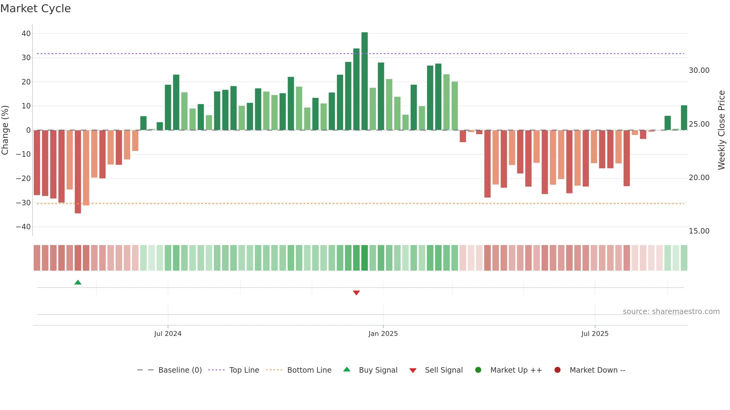 AAPX weekly Market Cycle chart, closing 2025-09-15.