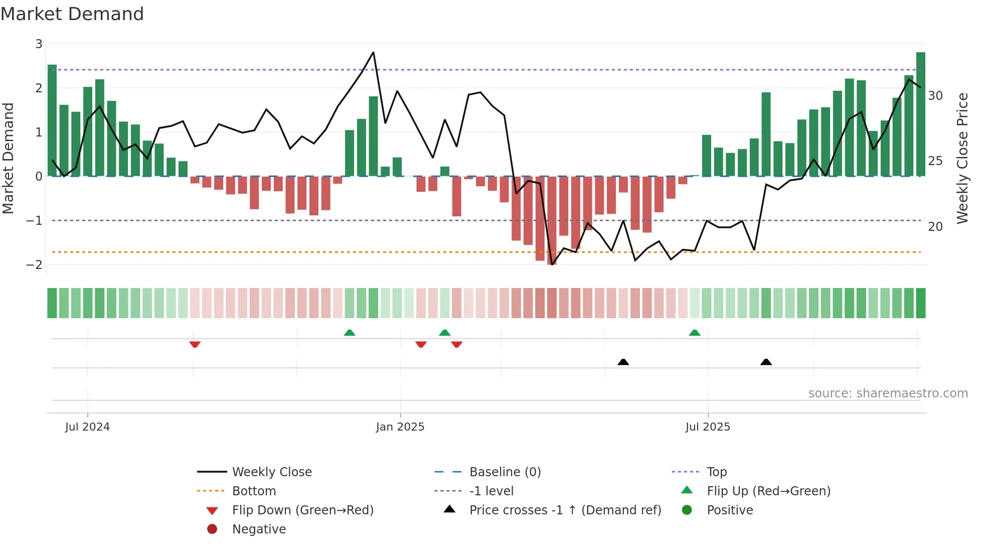 AAPX weekly Market Demand chart