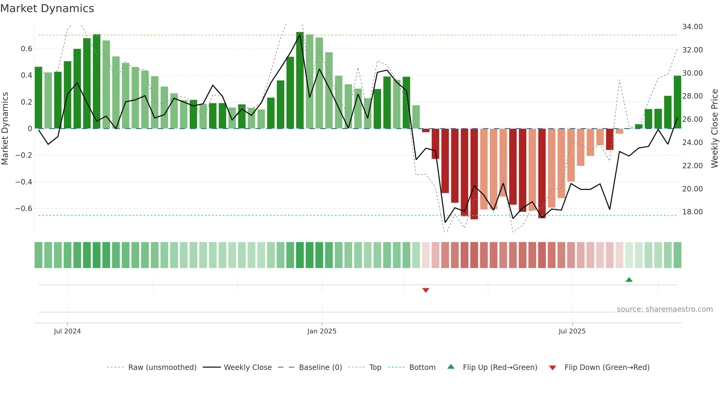 AAPX weekly Market Dynamics chart, closing 2025-09-15.