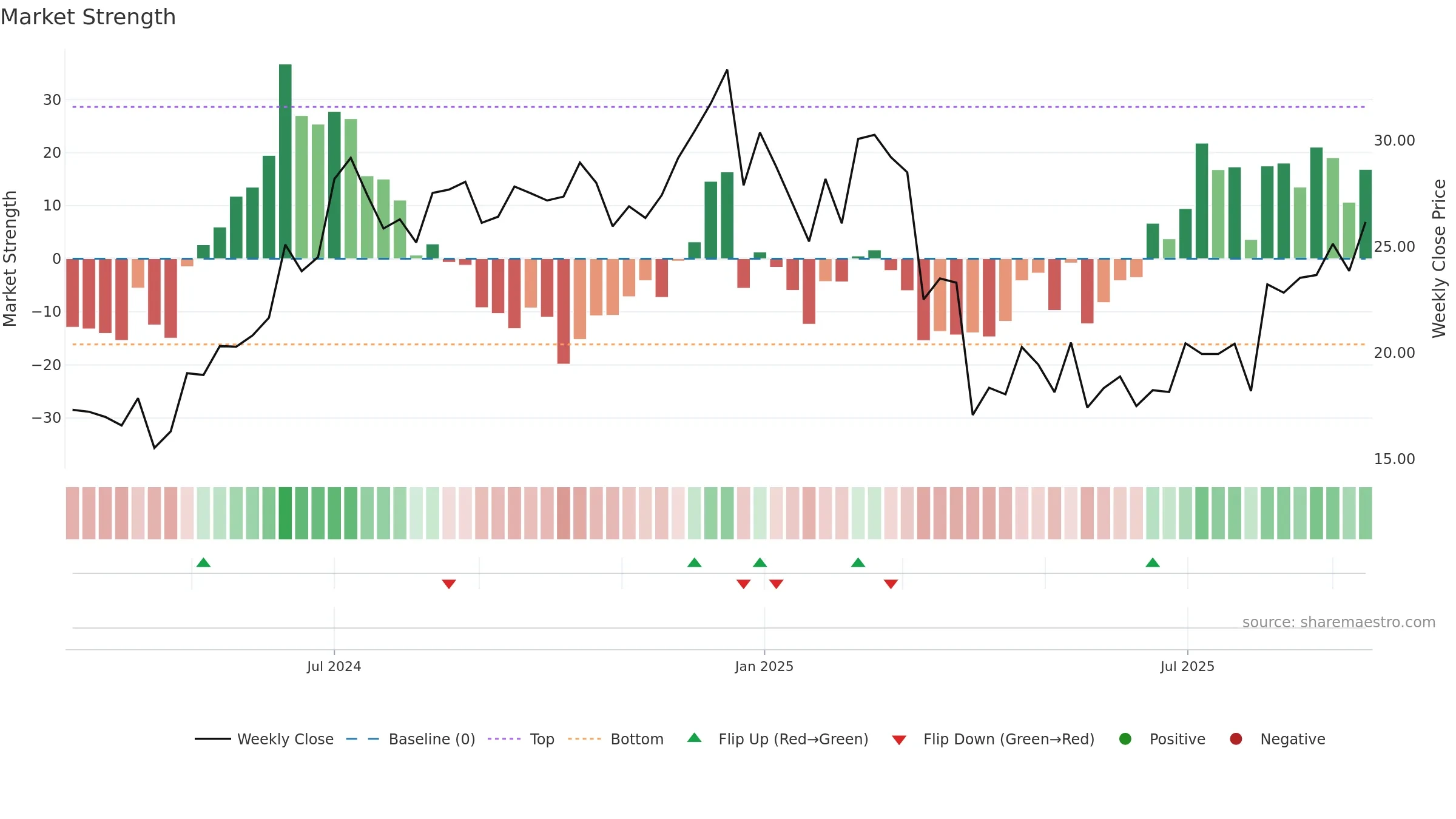 AAPX weekly Market Strength chart, closing 2025-09-15.