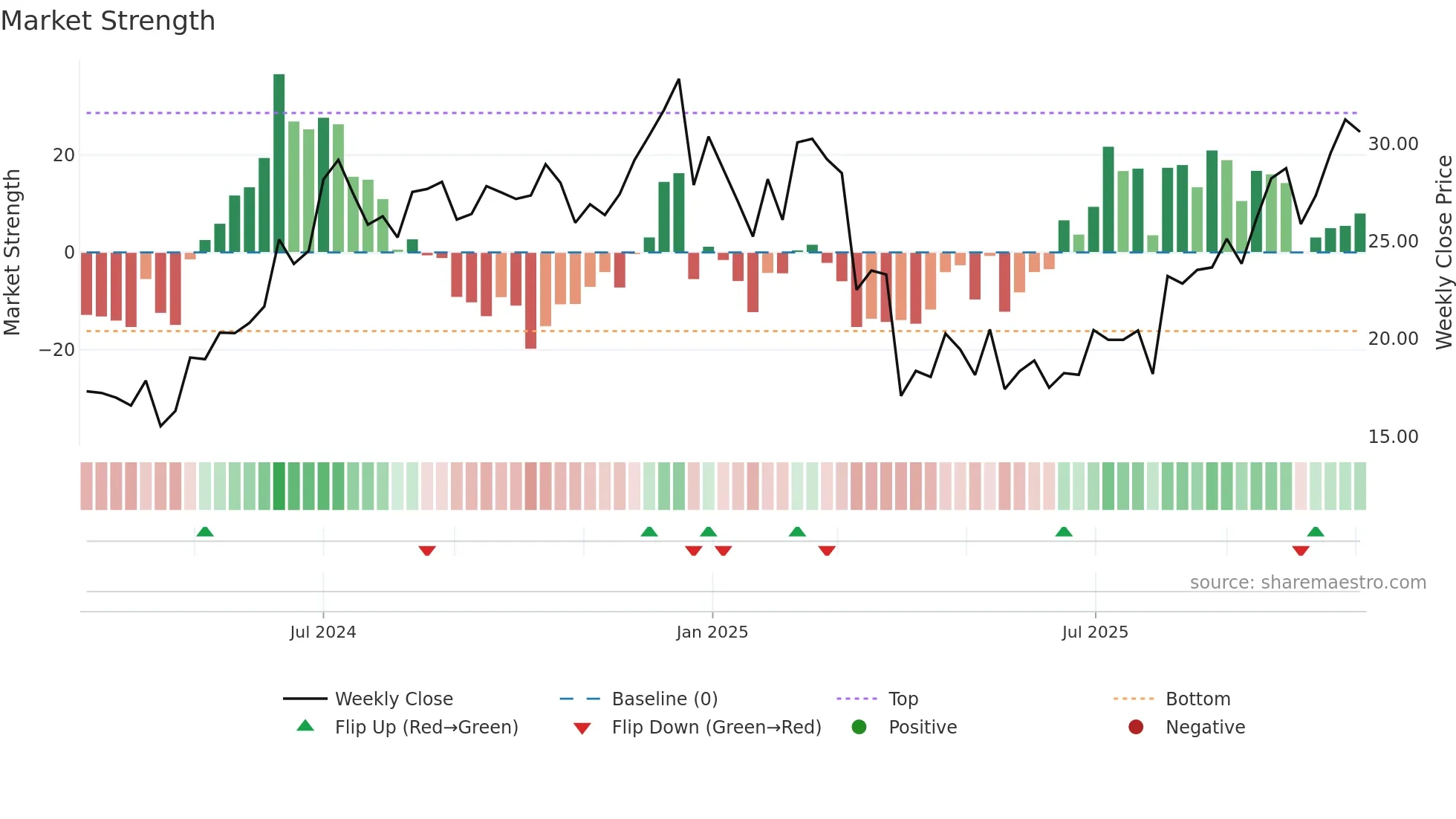 AAPX weekly Market Strength chart