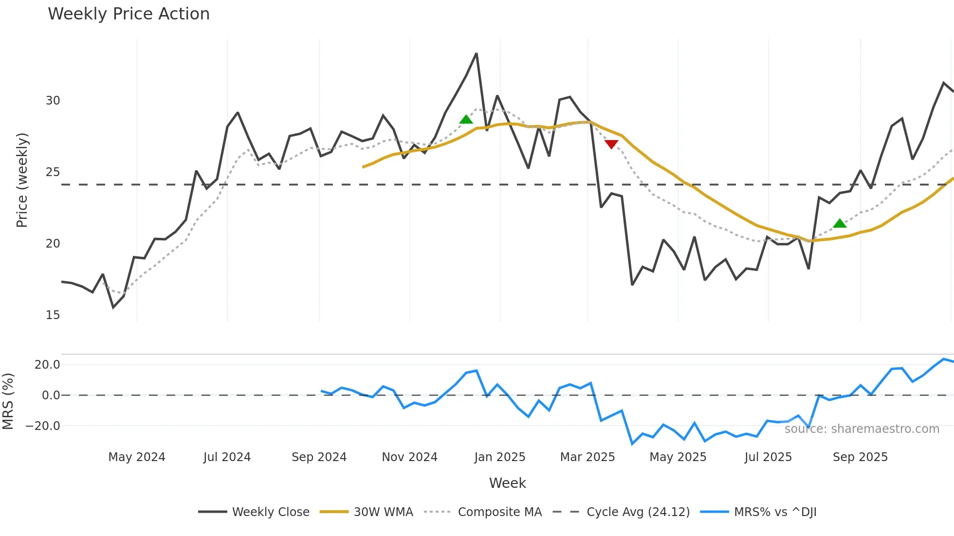 AAPX weekly Price Action chart, closing 2025-11-03