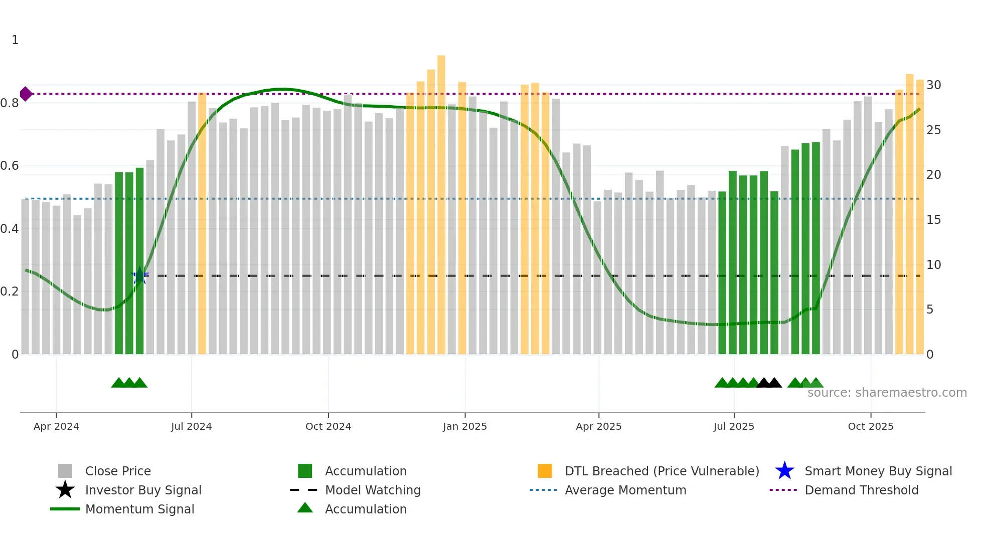 AAPX weekly Smart Money chart