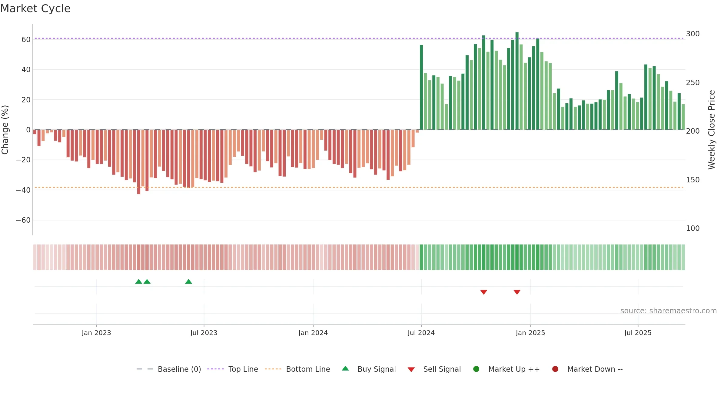KNAGRI weekly Market Cycle chart, closing 2025-09-15.