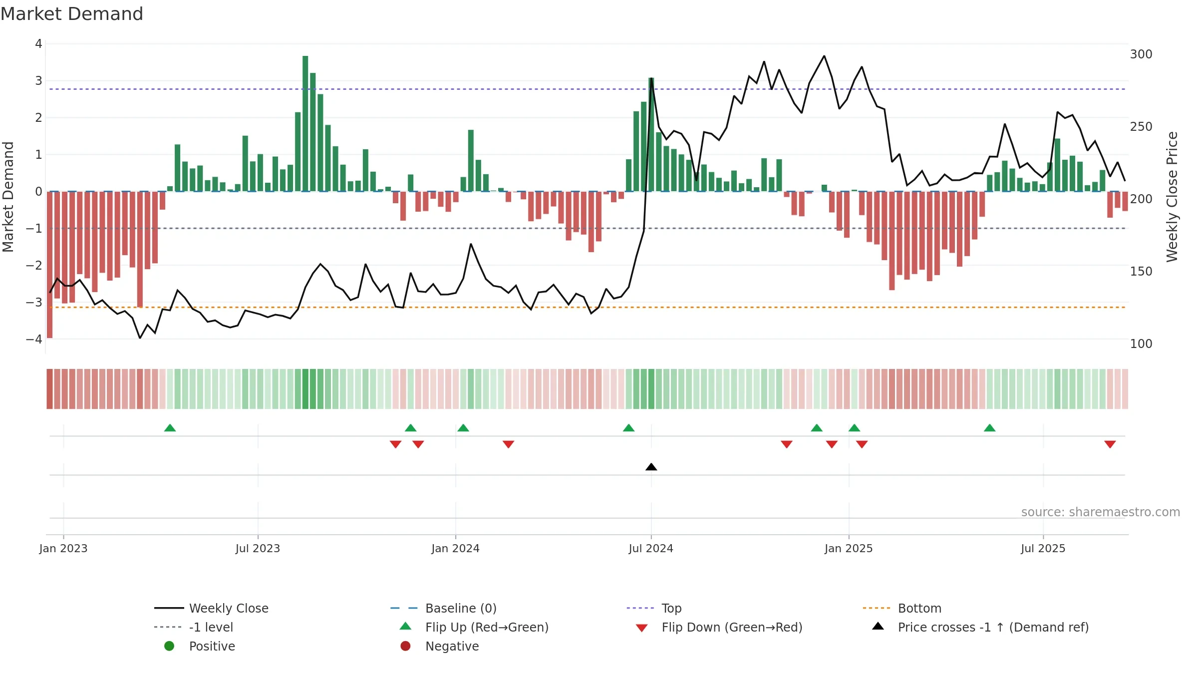 KNAGRI weekly Market Demand chart, closing 2025-09-15.