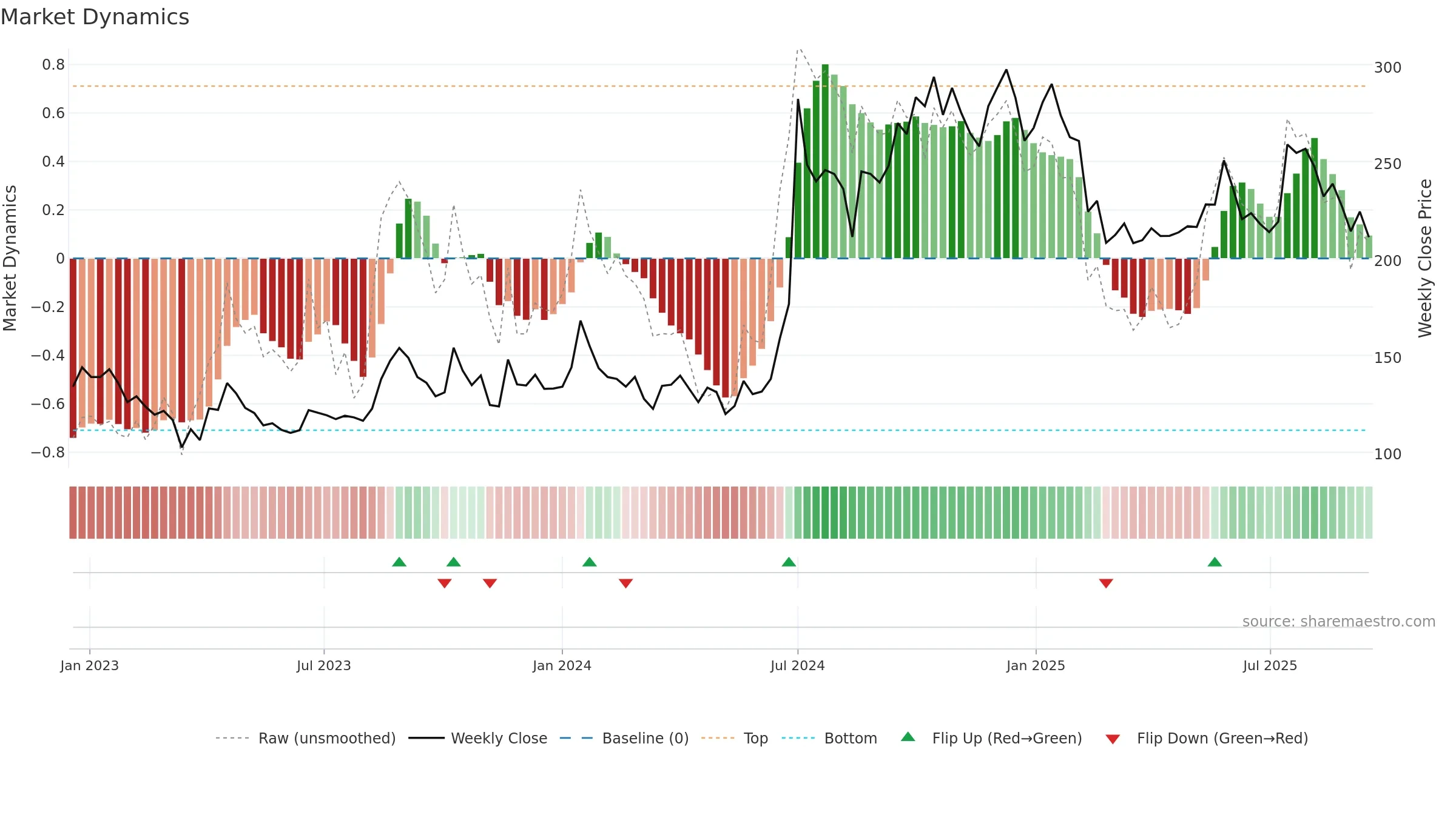 KNAGRI weekly Market Dynamics chart, closing 2025-09-15.