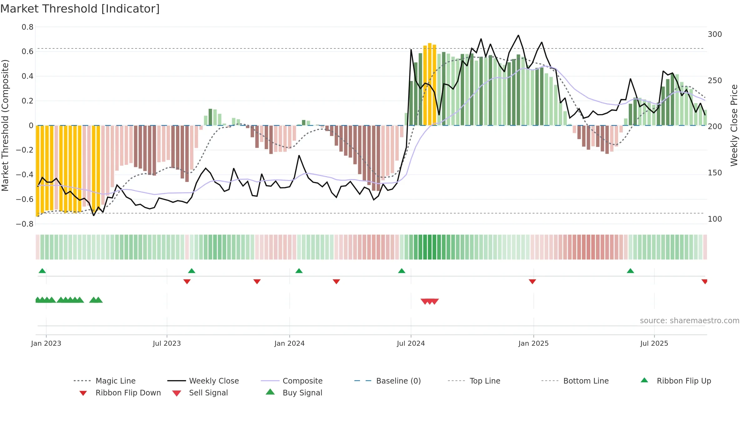 KNAGRI weekly Market Threshold chart, closing 2025-09-15.