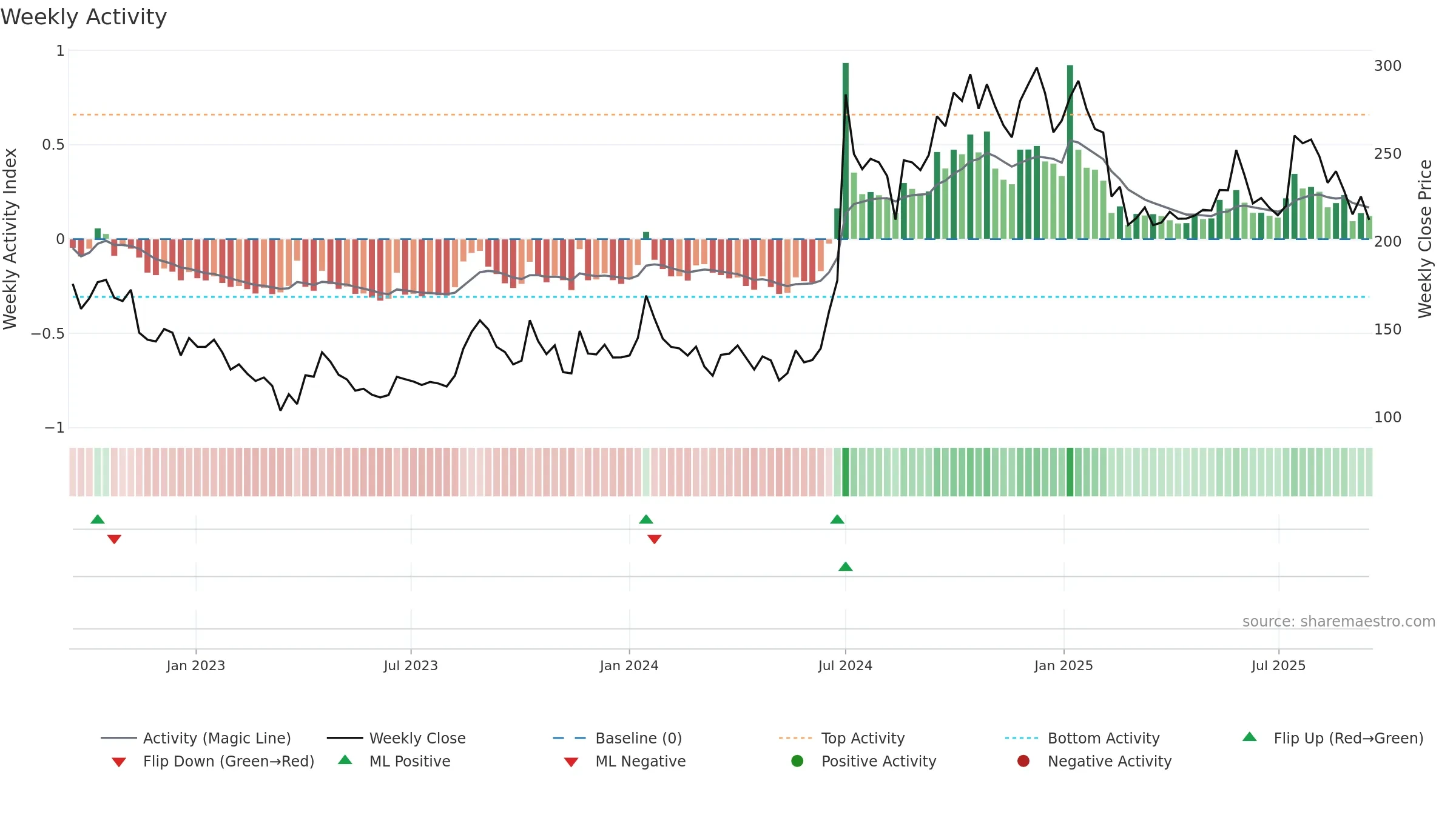 KNAGRI weekly Activity chart, closing 2025-09-15.