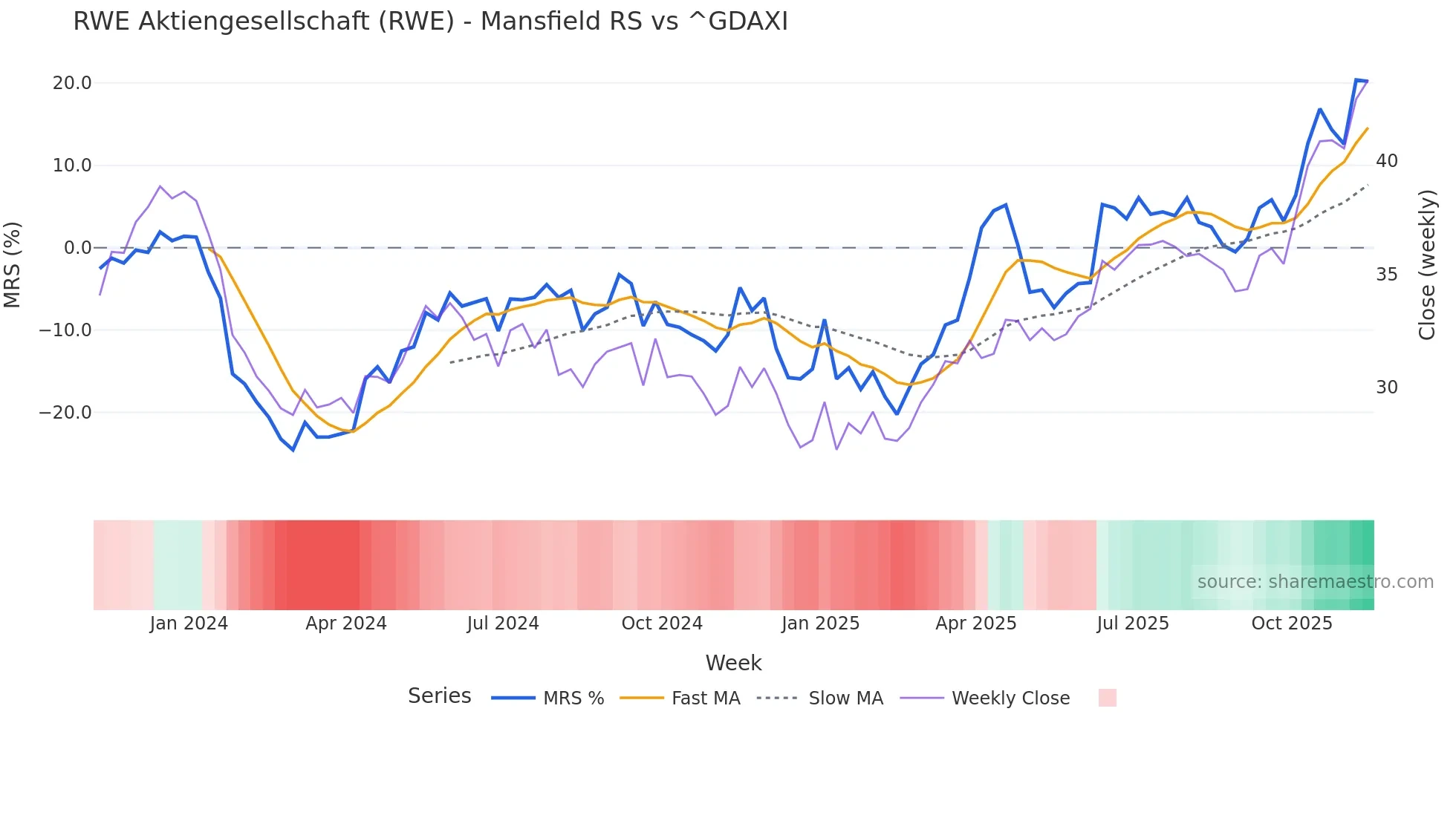 RWE Mansfield Relative Strength chart