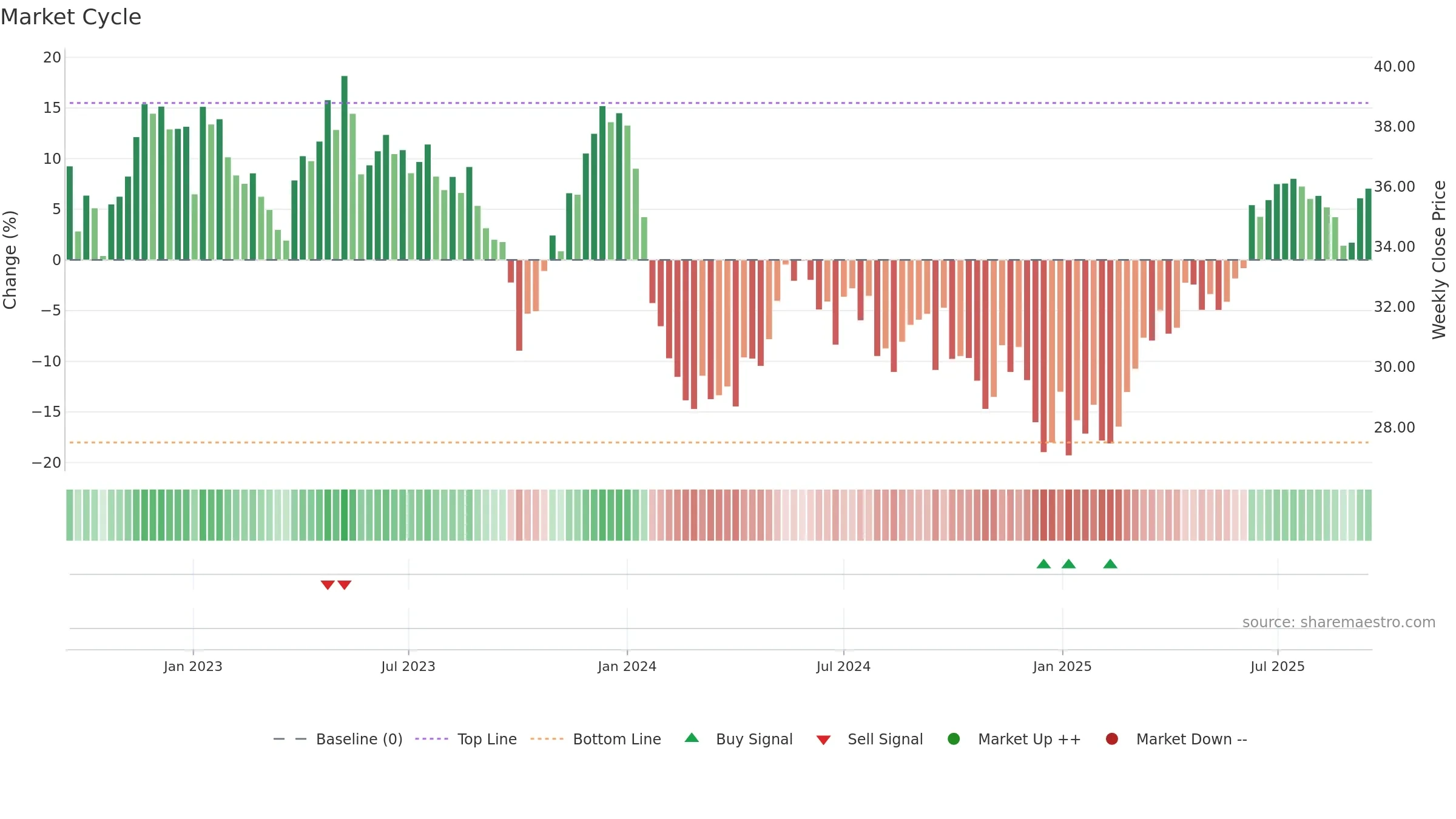 RWE weekly Market Cycle chart, closing 2025-09-15.