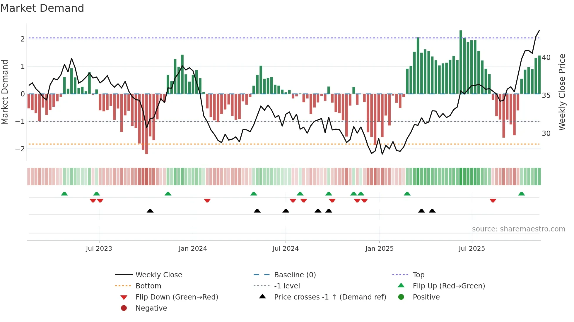 RWE weekly Market Demand chart