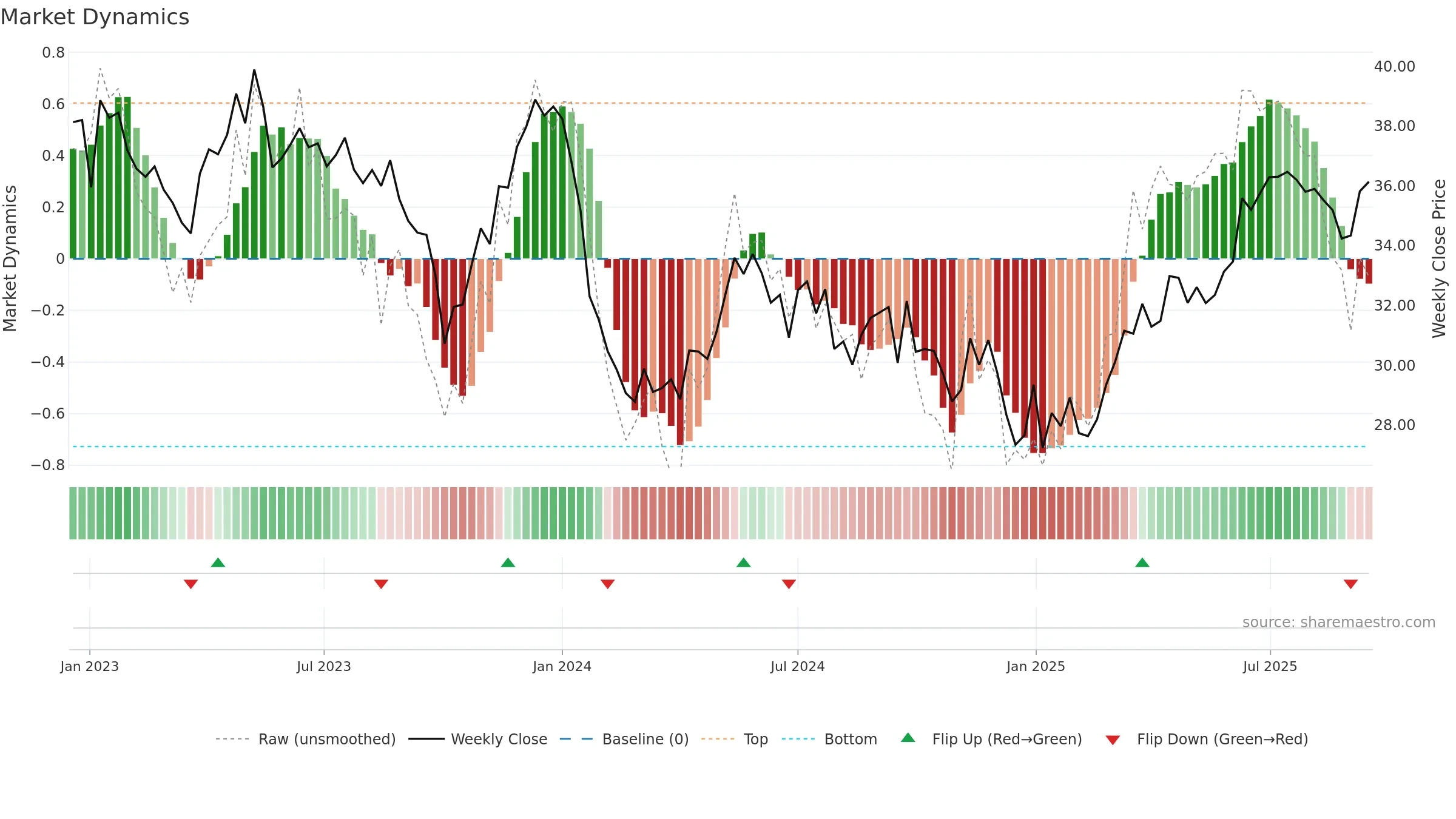 RWE weekly Market Dynamics chart, closing 2025-09-15.