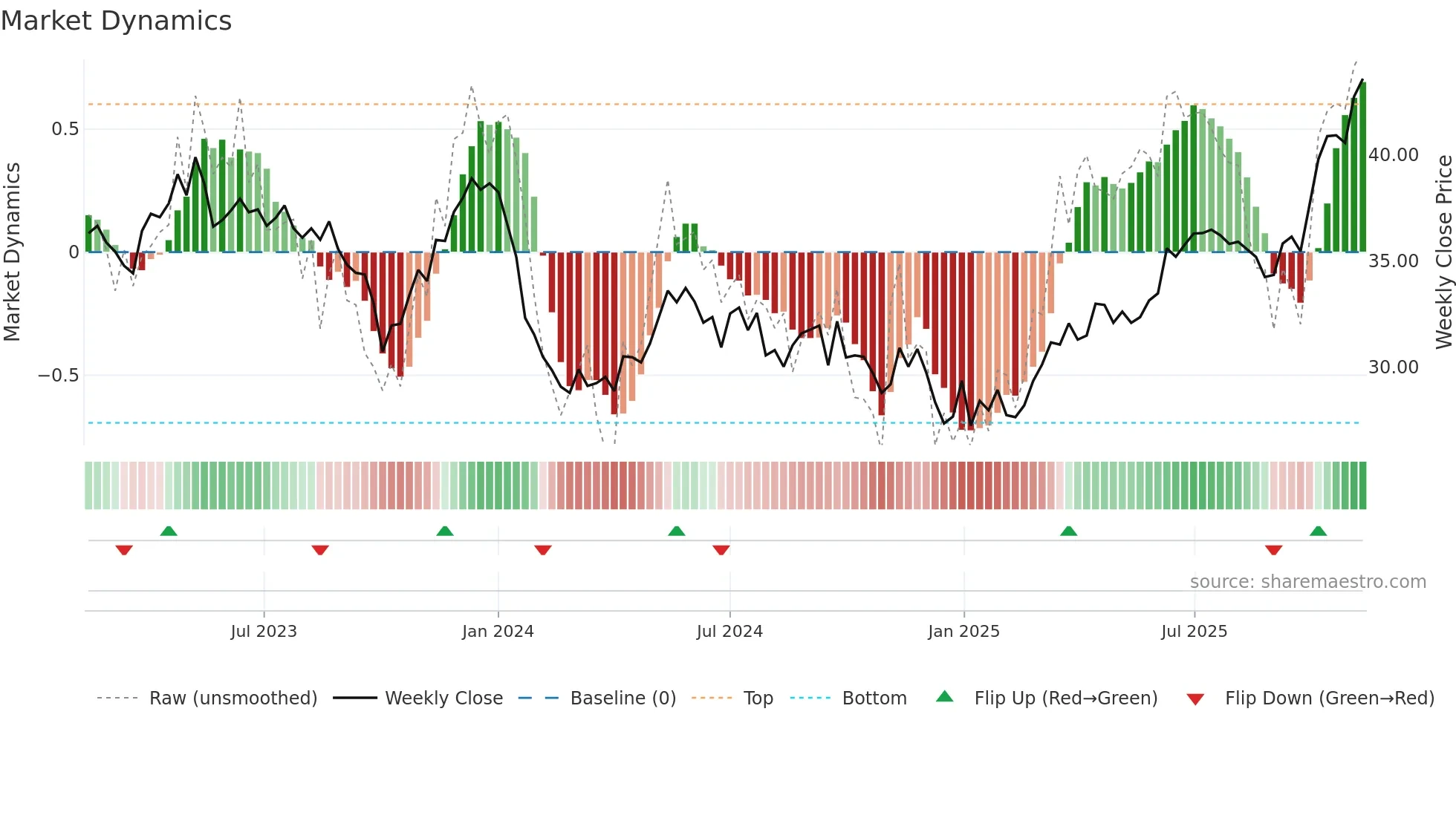 RWE weekly Market Dynamics chart