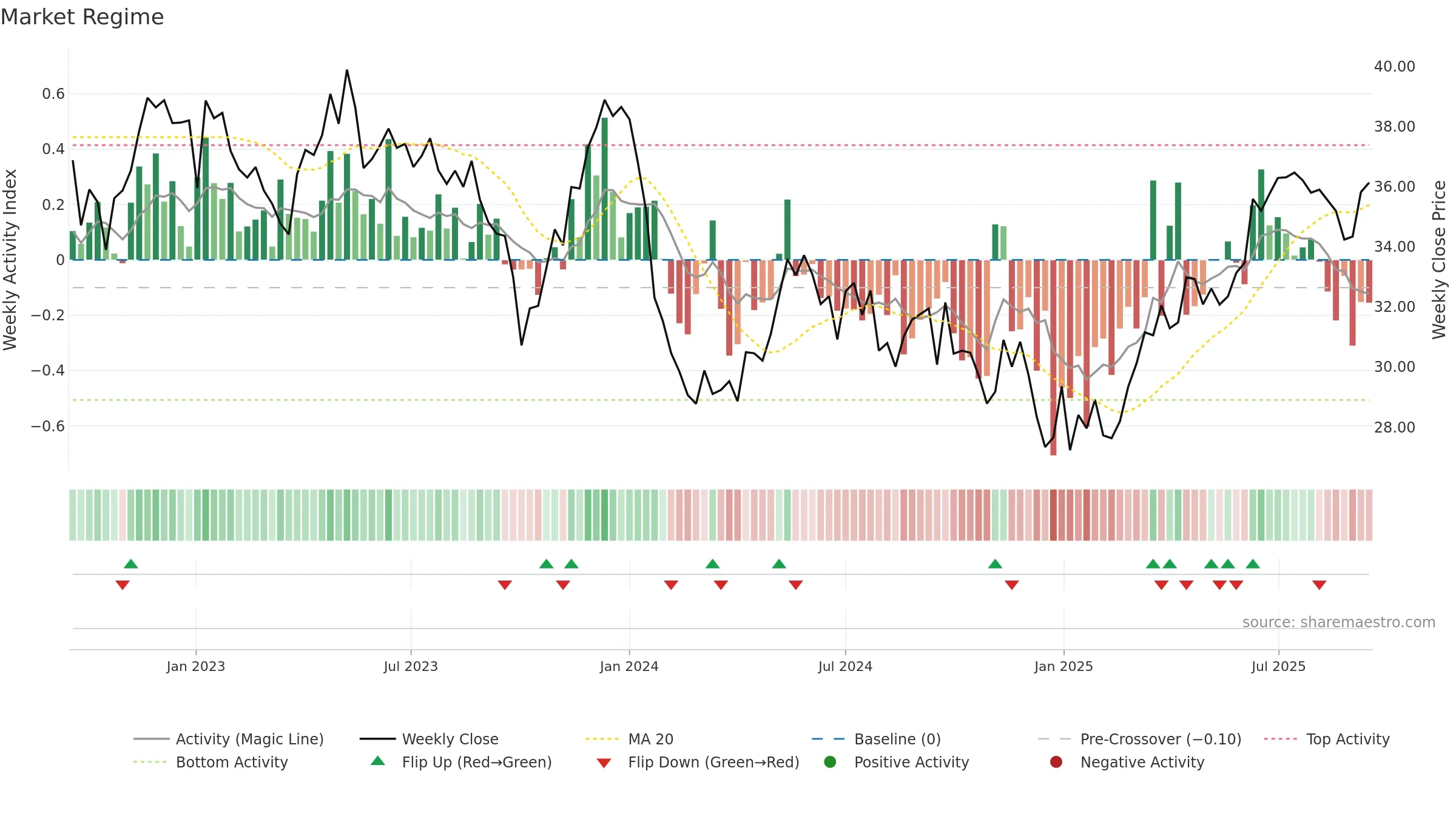 RWE weekly Market Snapshot chart, closing 2025-09-15.