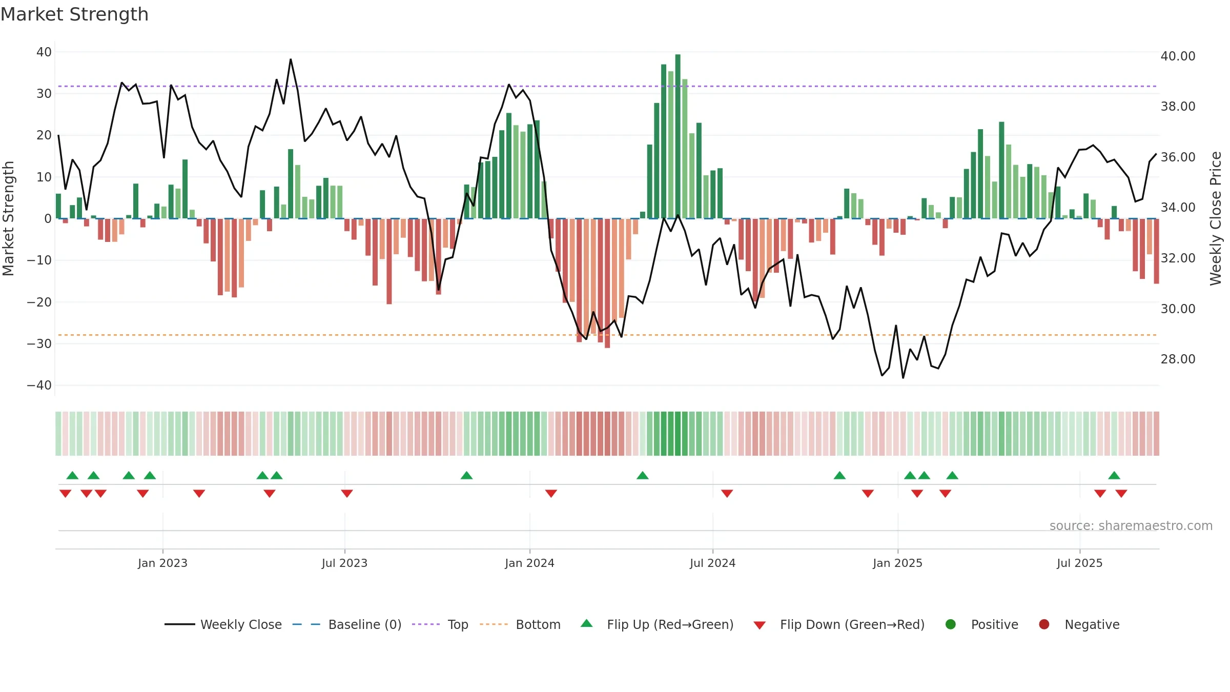 RWE weekly Market Strength chart, closing 2025-09-15.