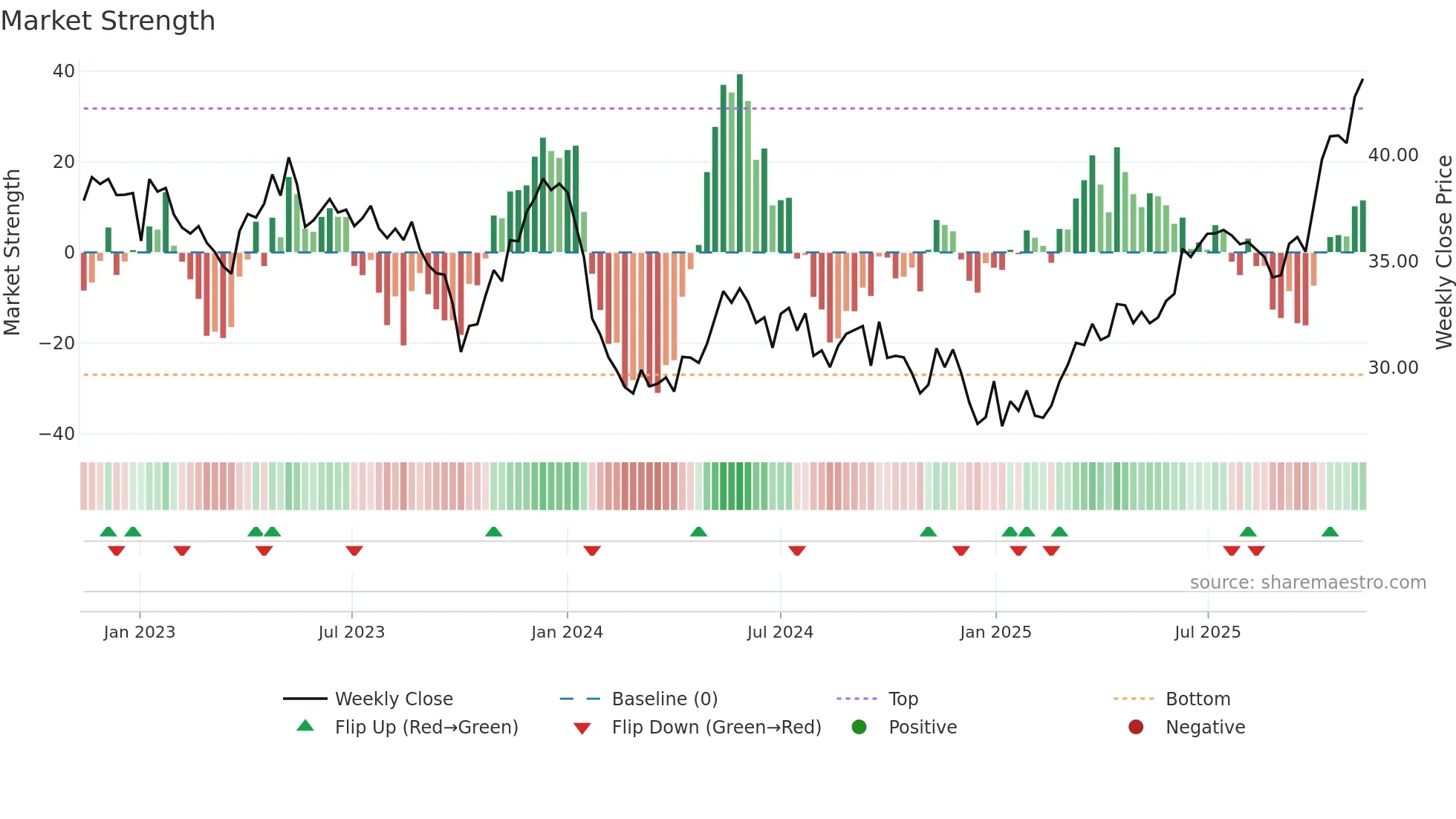 RWE weekly Market Strength chart
