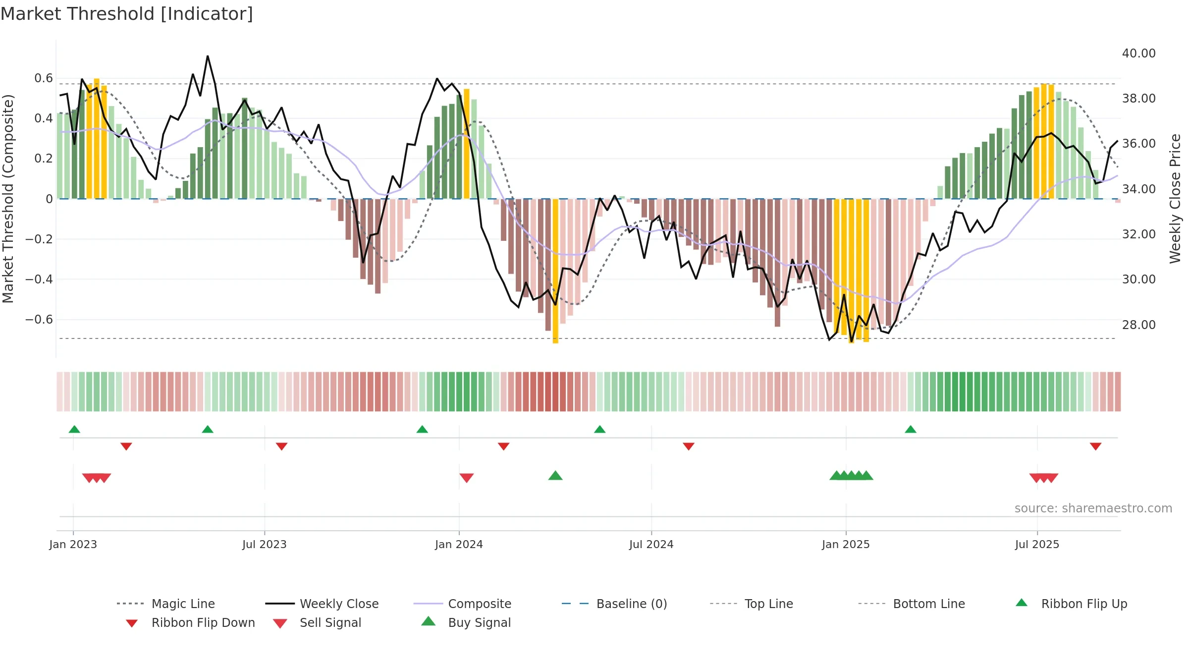 RWE weekly Market Threshold chart, closing 2025-09-15.