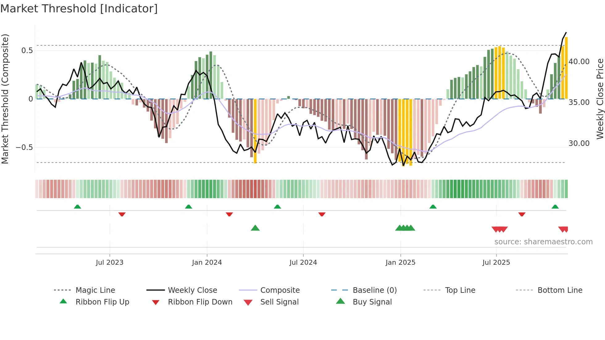 RWE weekly Market Threshold chart