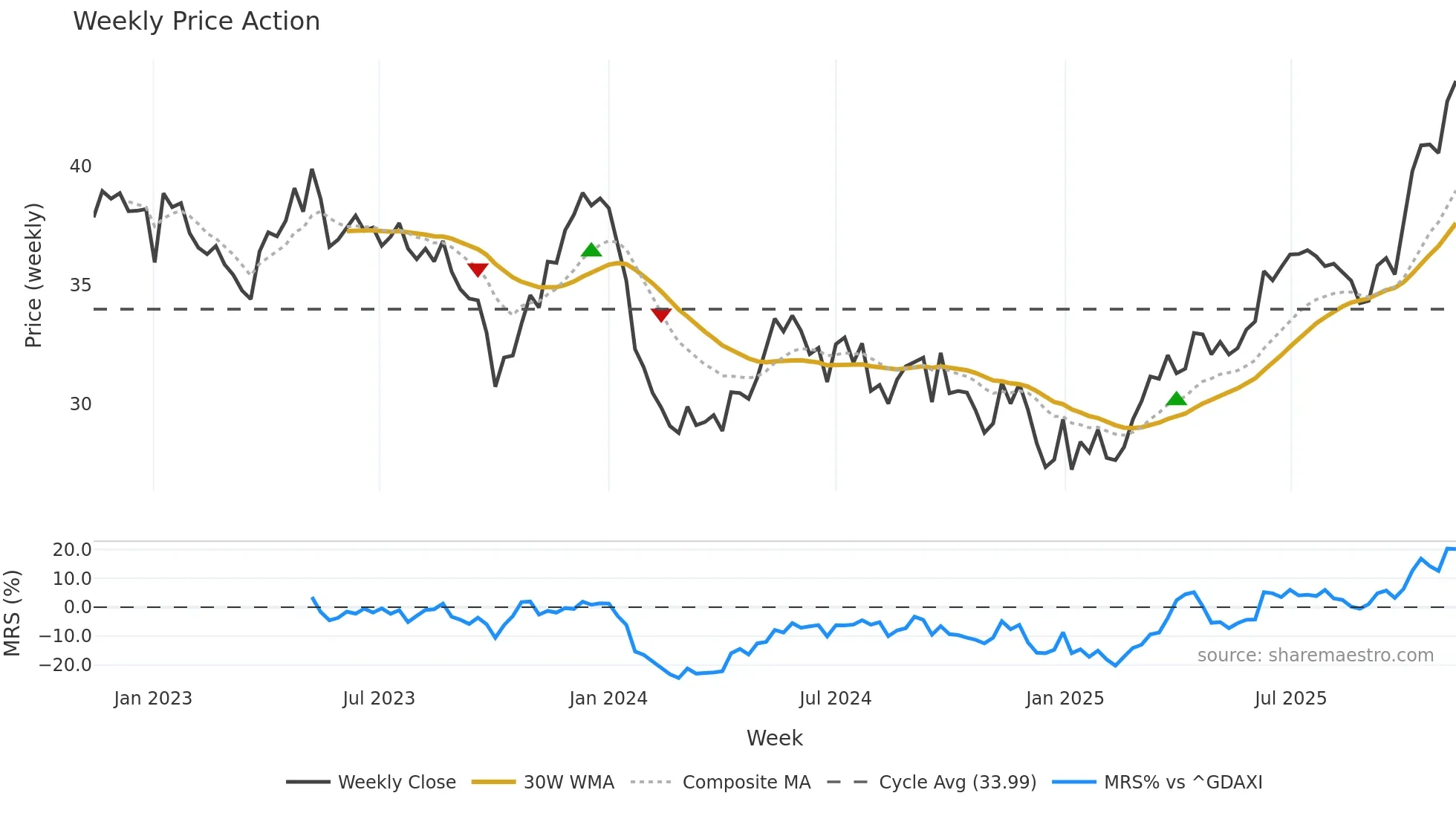 RWE weekly Price Action chart, closing 2025-11-10