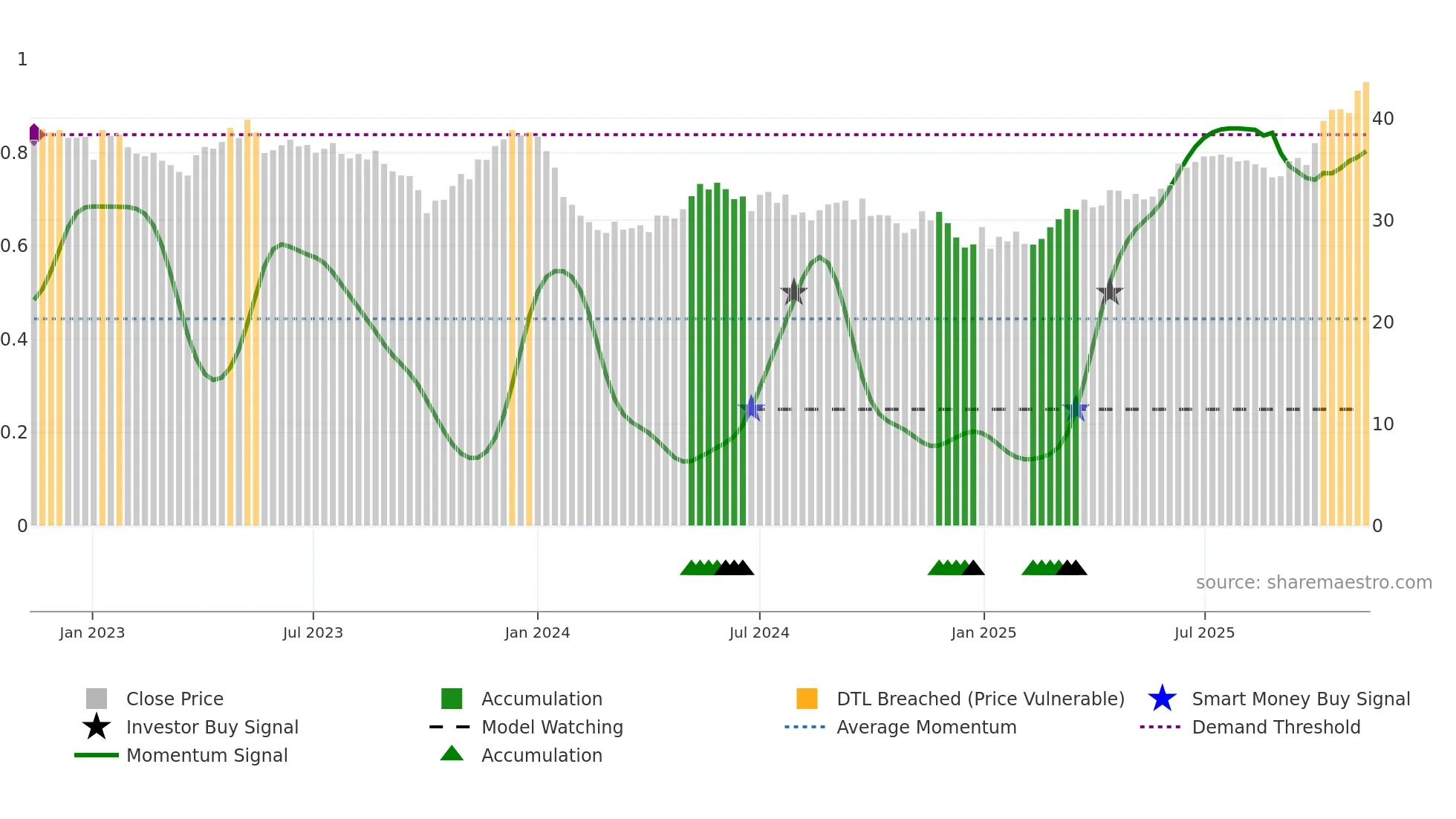 RWE weekly Smart Money chart