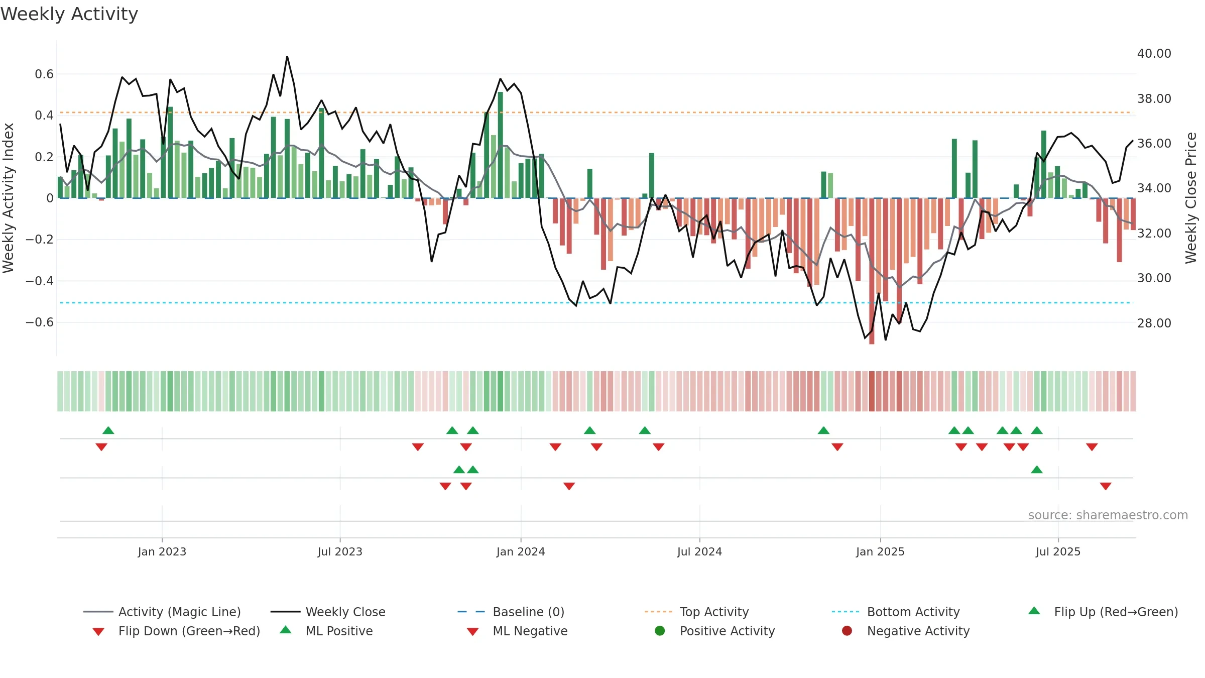 RWE weekly Activity chart, closing 2025-09-15.
