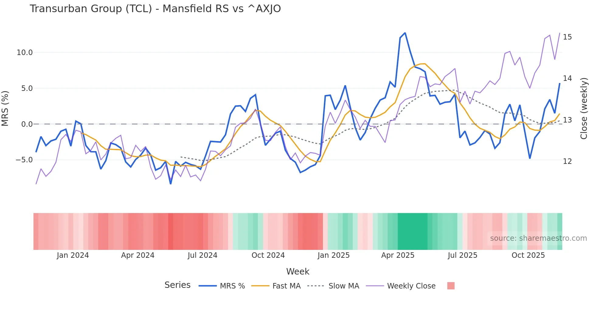 TCL Mansfield Relative Strength chart