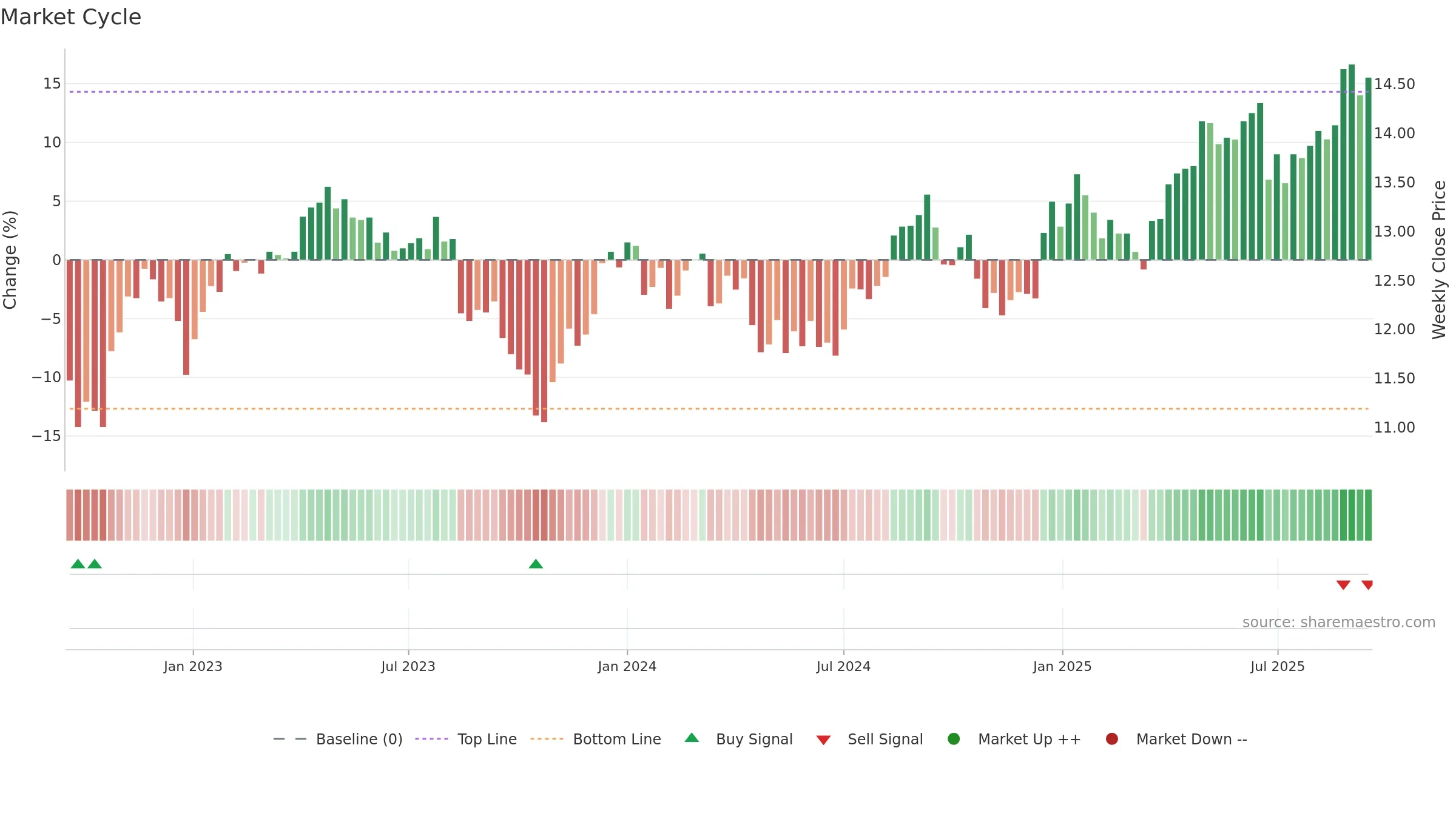 TCL weekly Market Cycle chart, closing 2025-09-15.