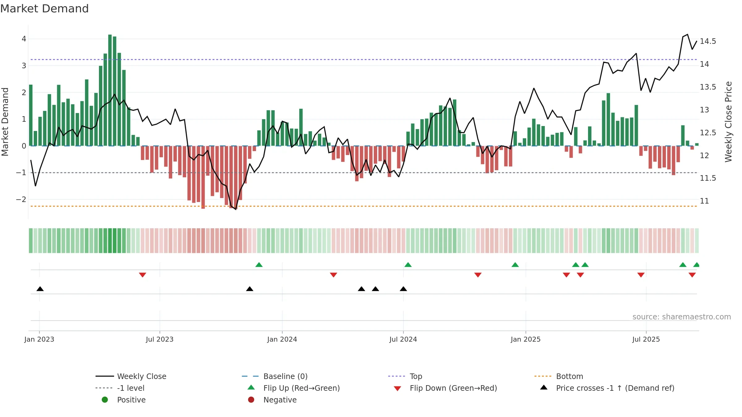 TCL weekly Market Demand chart, closing 2025-09-15.