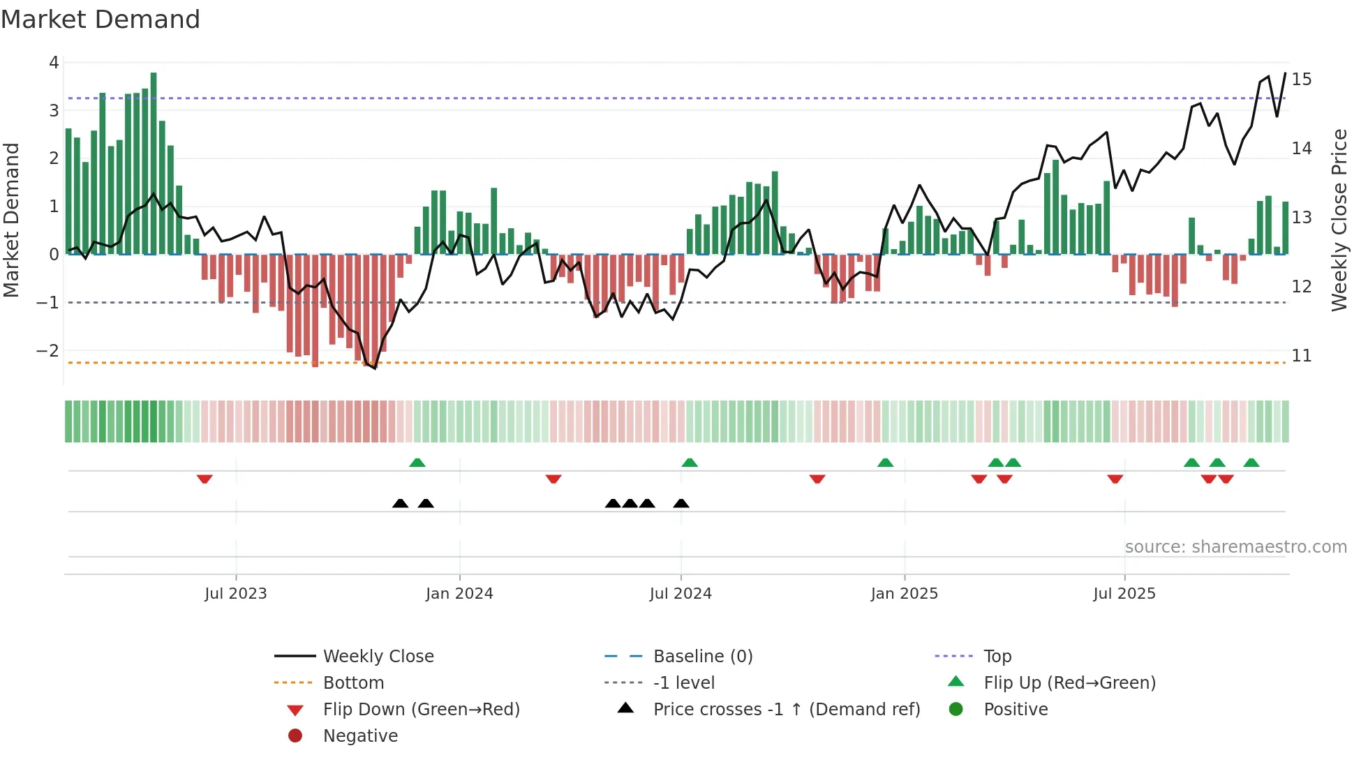 TCL weekly Market Demand chart