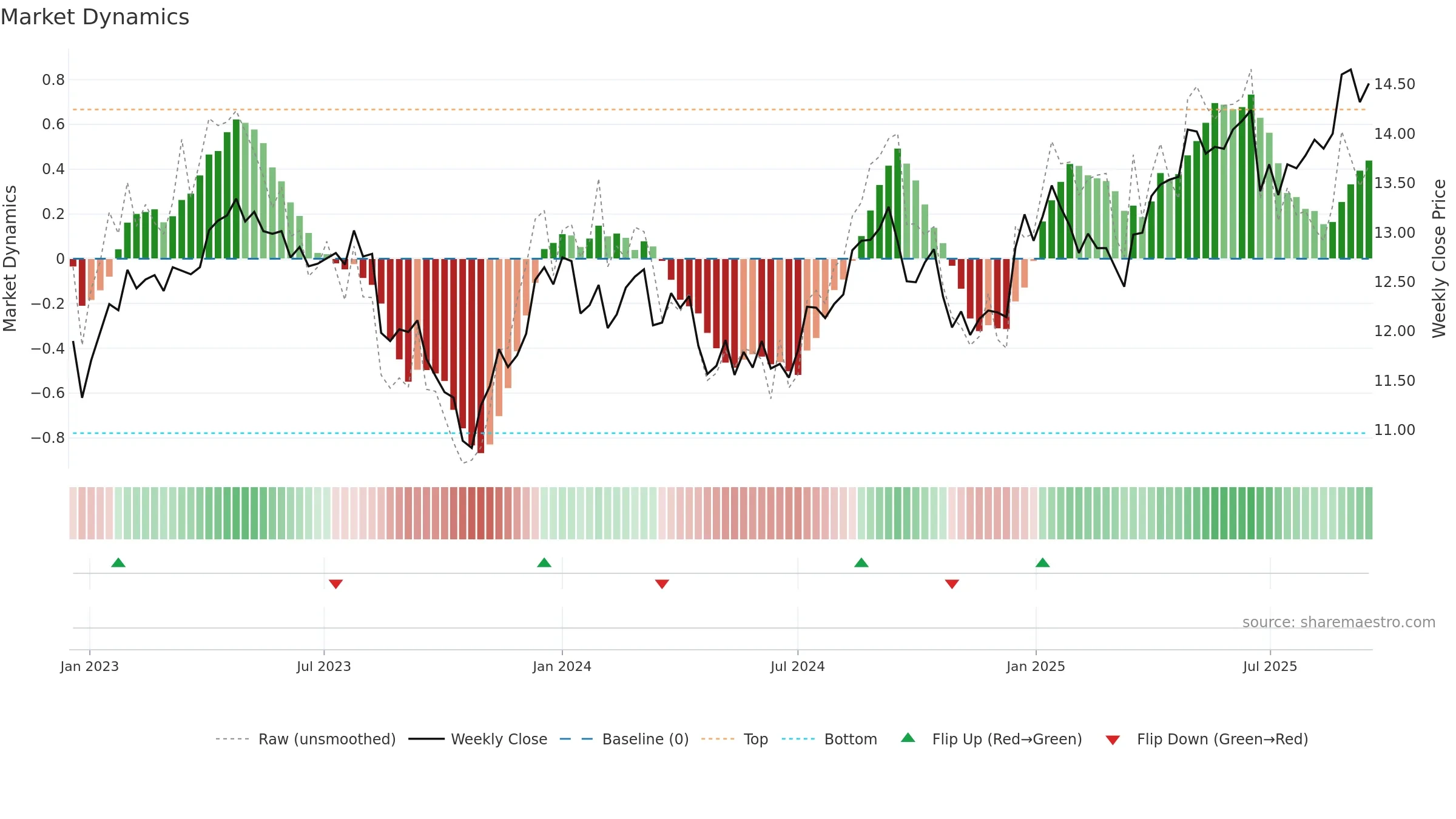 TCL weekly Market Dynamics chart, closing 2025-09-15.