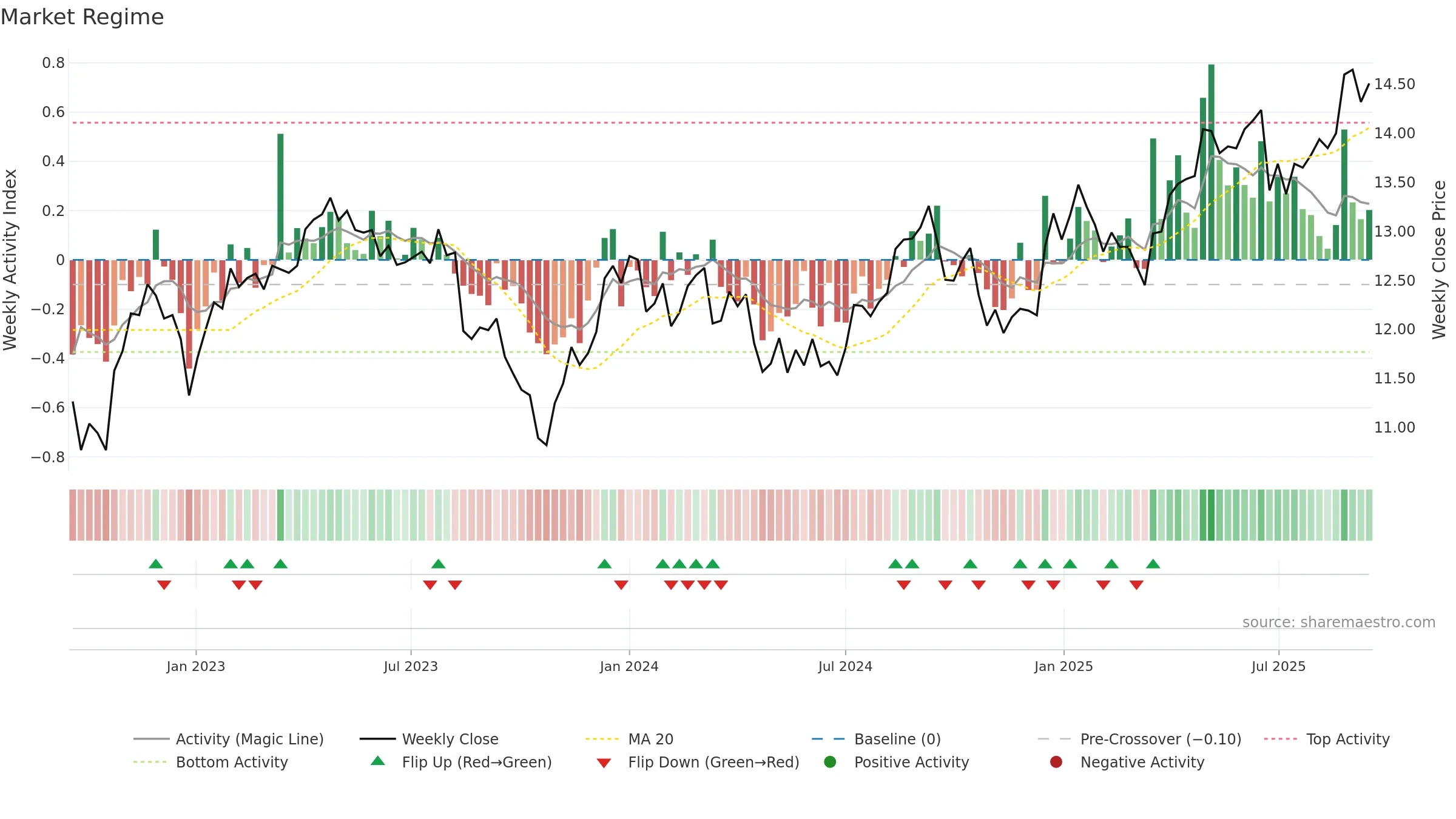 TCL weekly Market Snapshot chart, closing 2025-09-15.