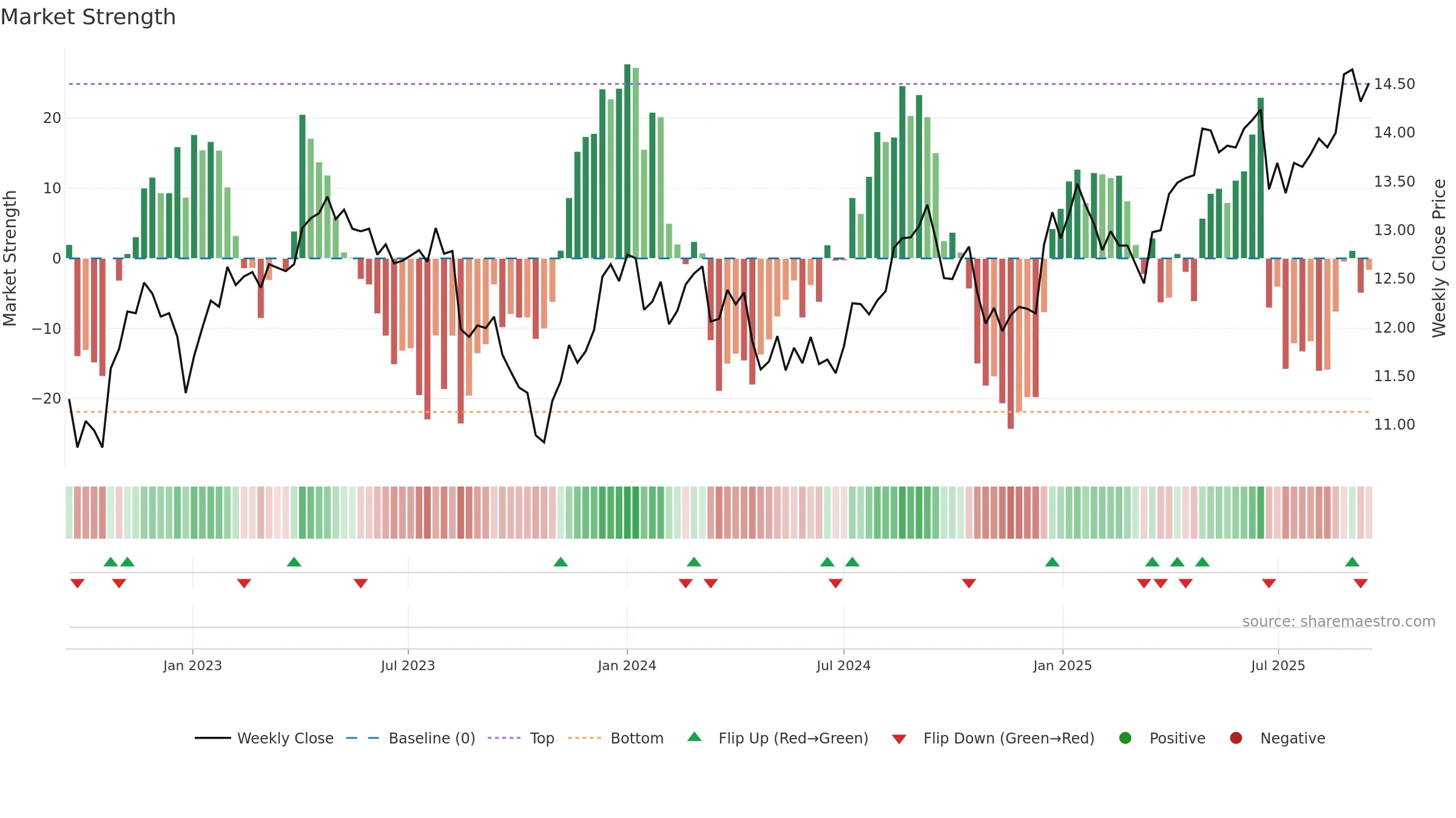 TCL weekly Market Strength chart, closing 2025-09-15.