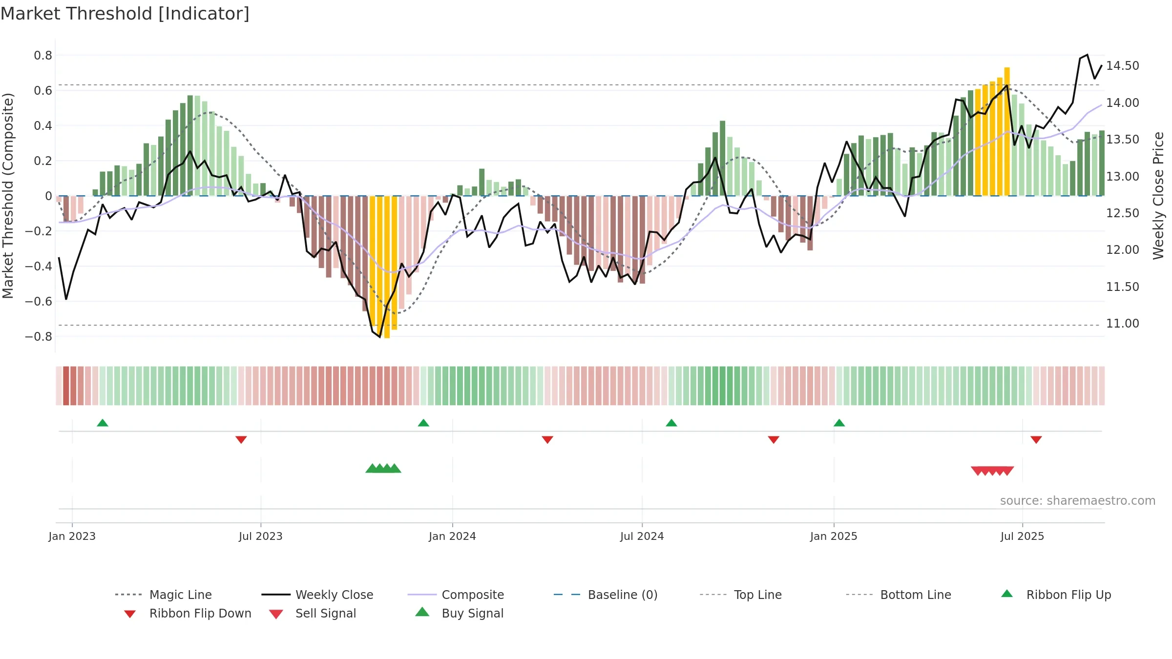 TCL weekly Market Threshold chart, closing 2025-09-15.