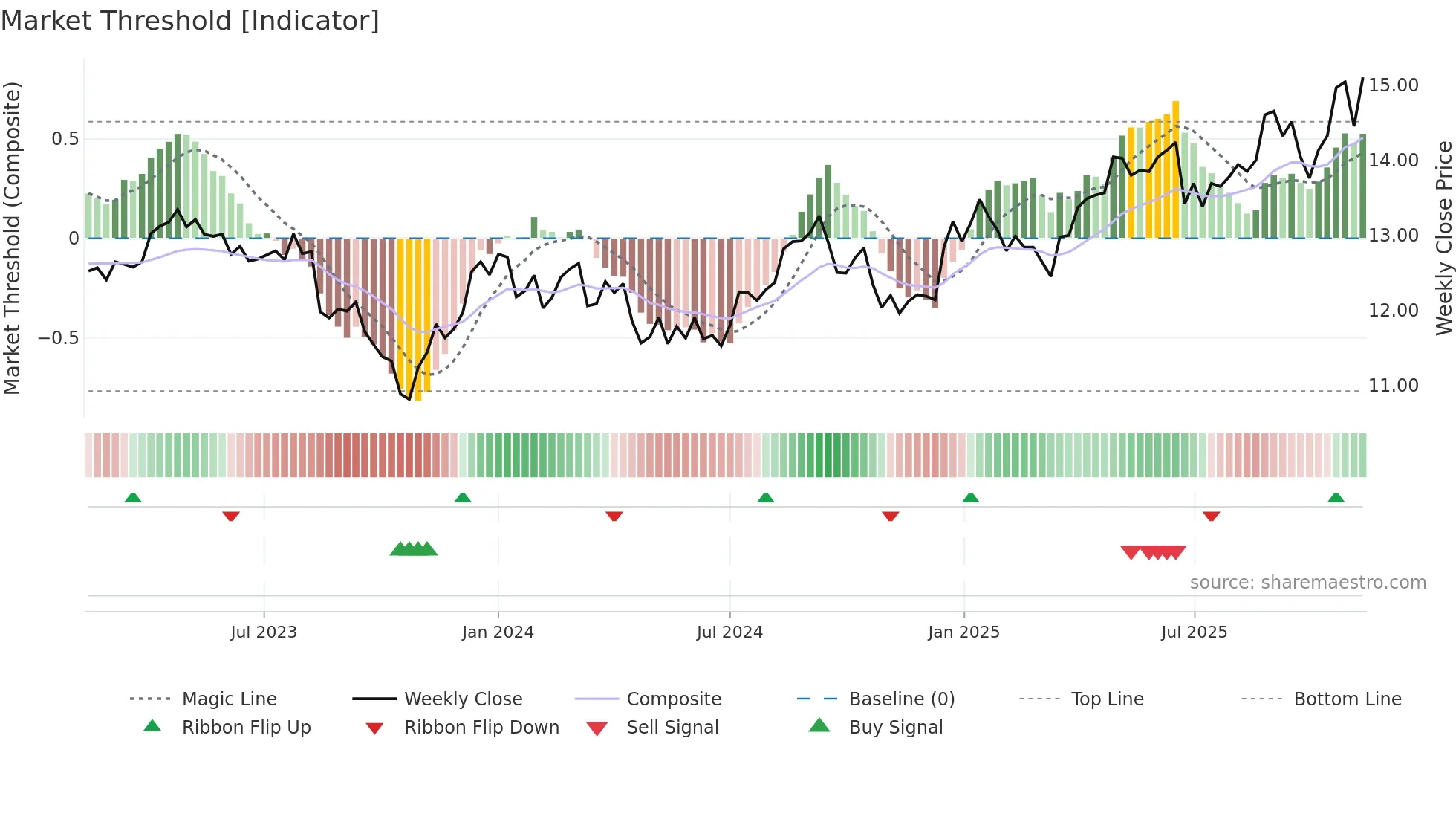 TCL weekly Market Threshold chart