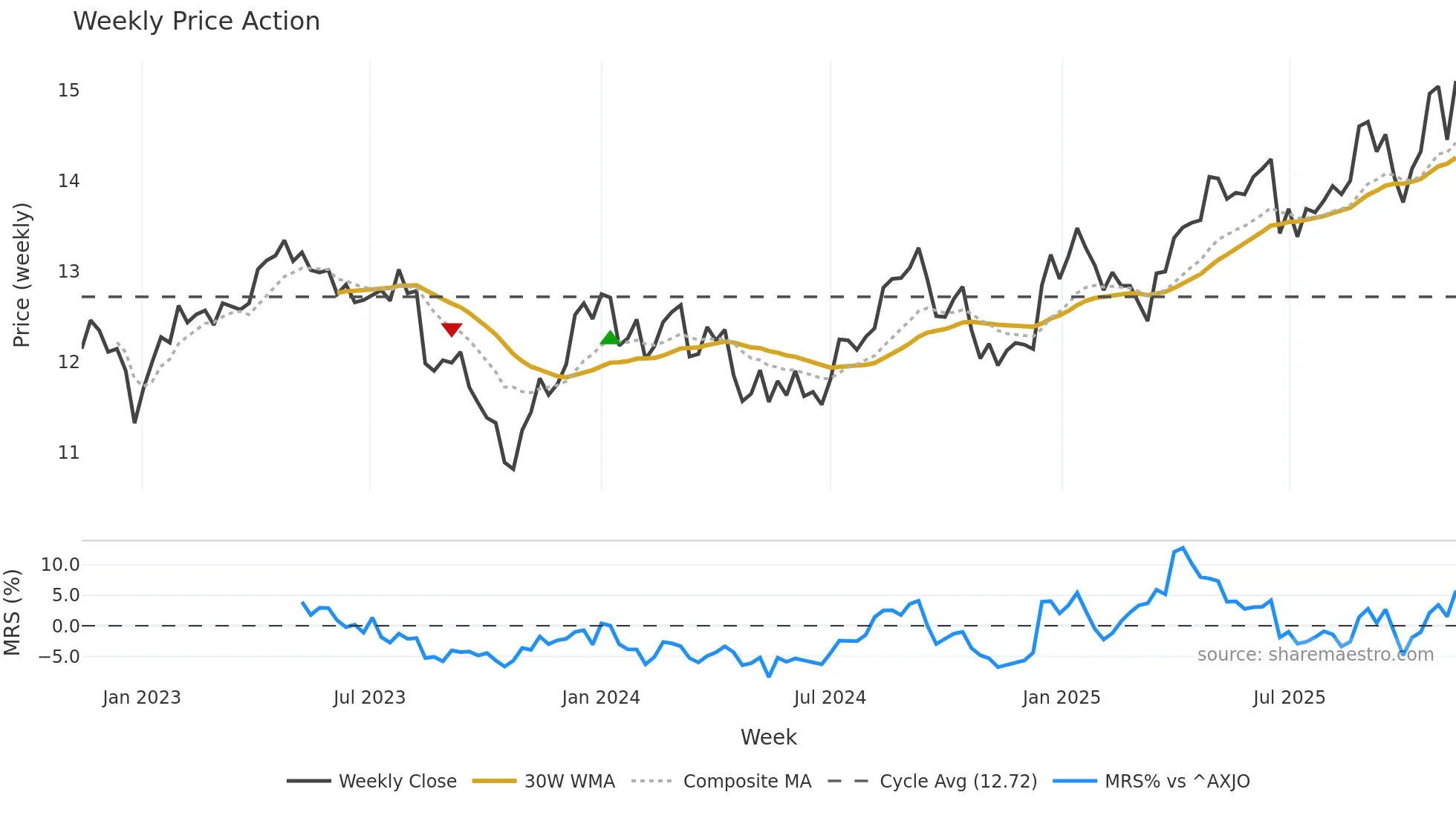 TCL weekly Price Action chart, closing 2025-11-10
