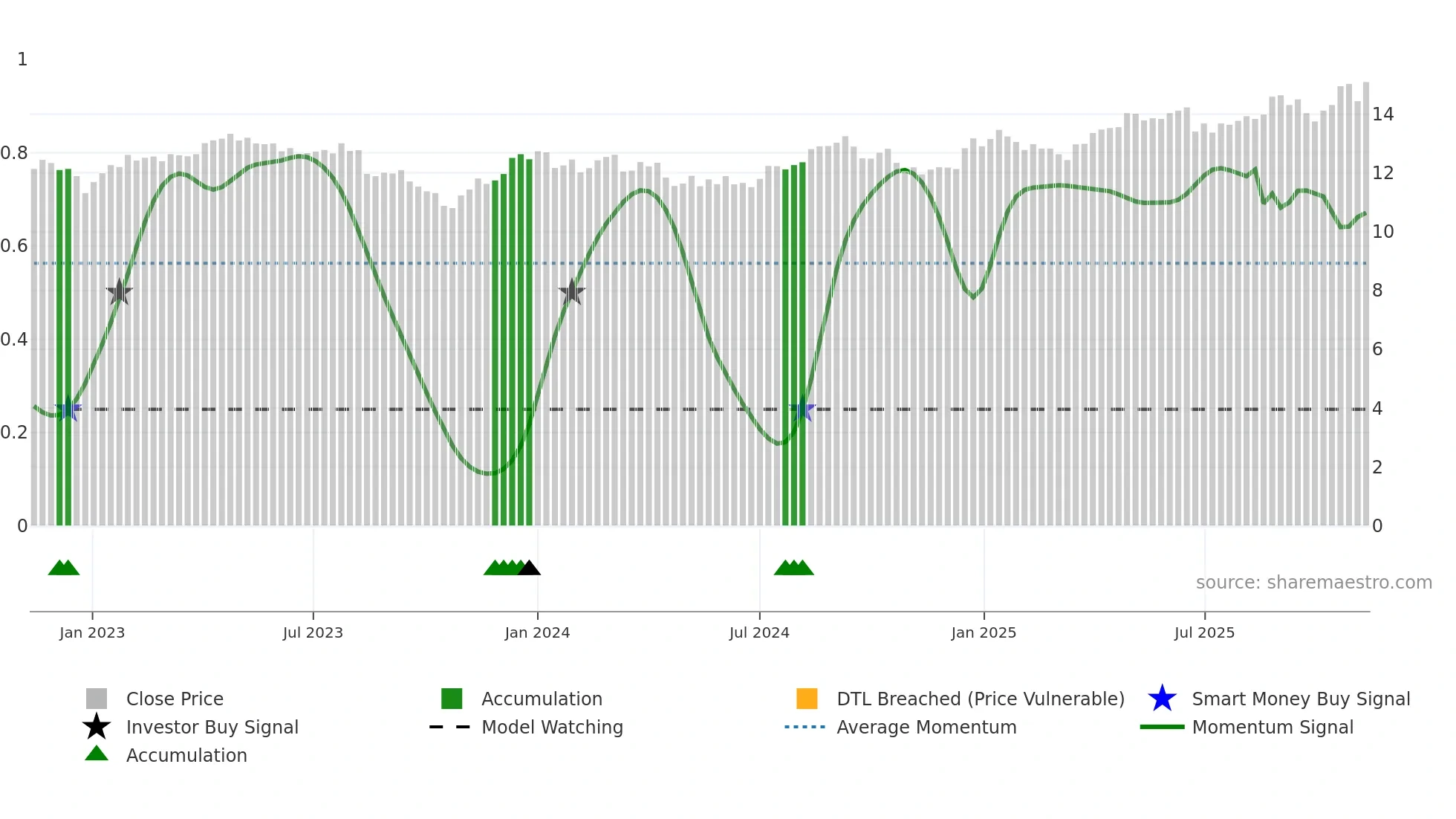 TCL weekly Smart Money chart