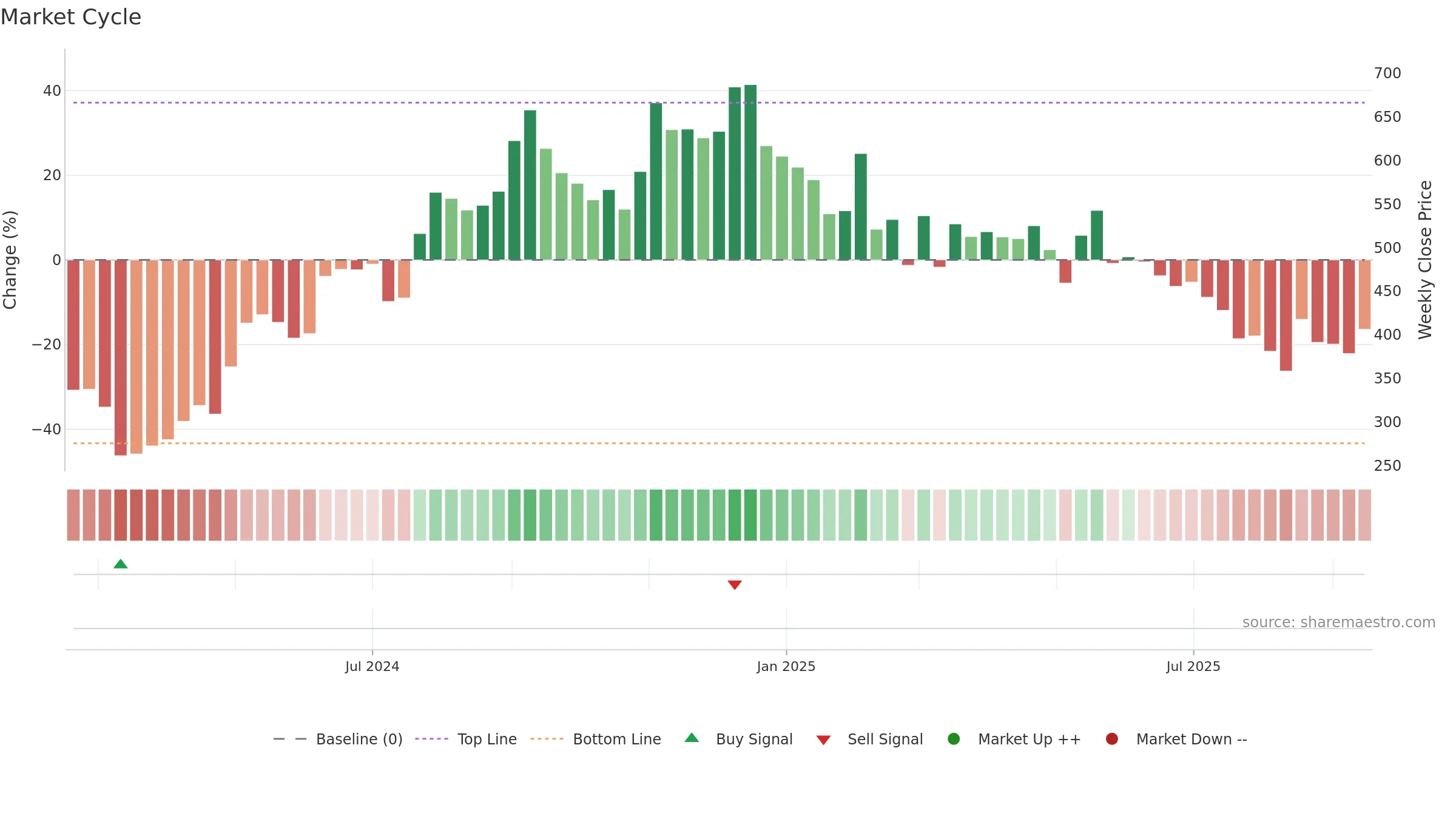 SJLOGISTIC weekly Market Cycle chart, closing 2025-09-15.