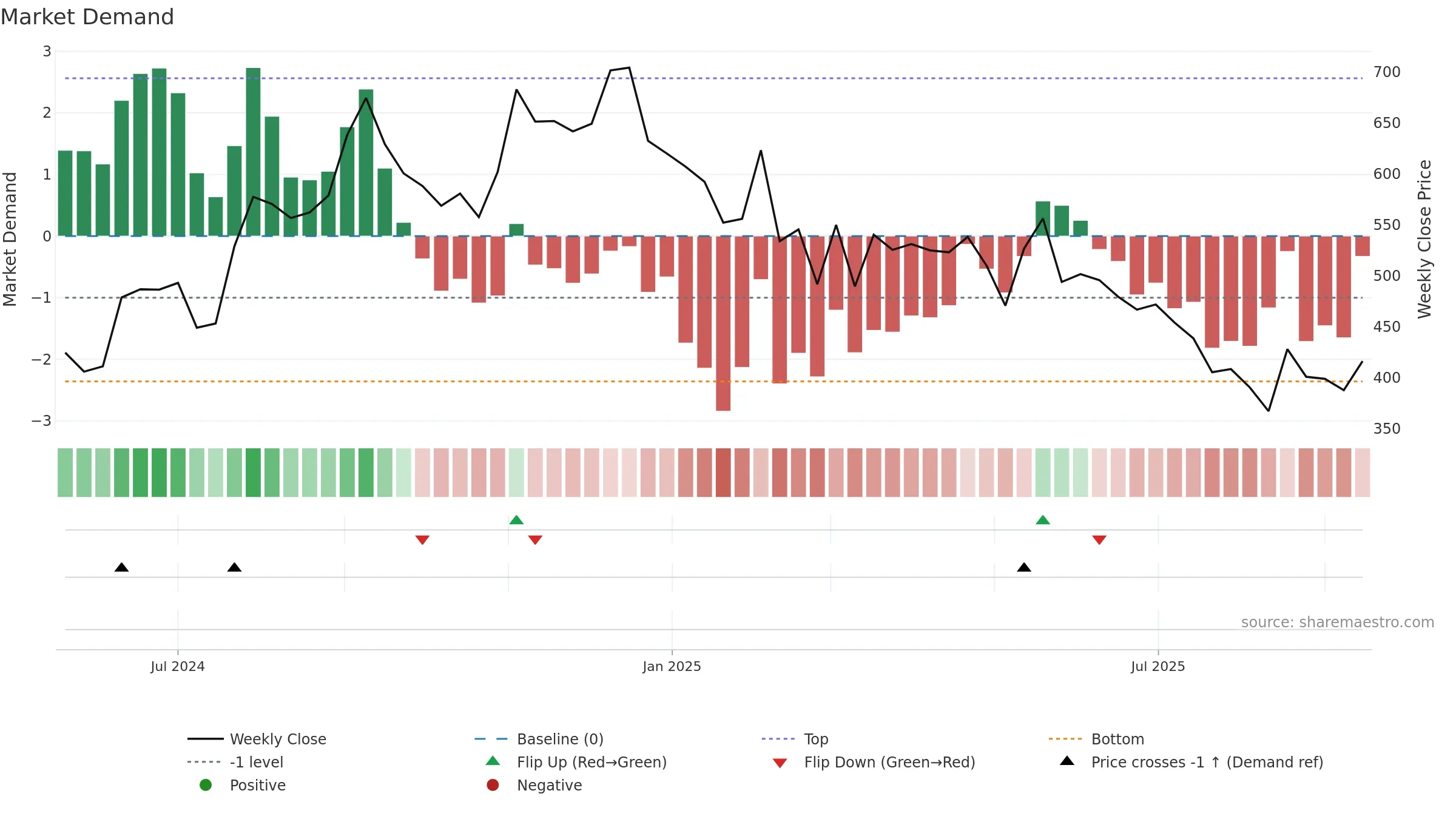 SJLOGISTIC weekly Market Demand chart, closing 2025-09-15.