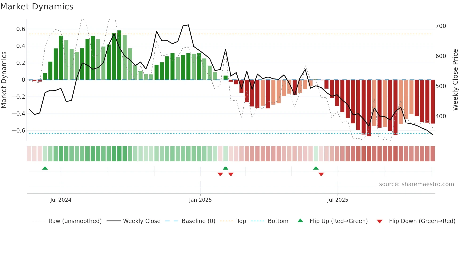 SJLOGISTIC weekly Market Dynamics chart
