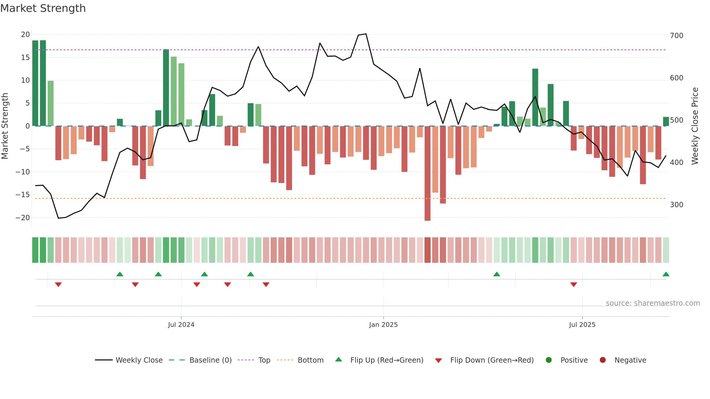 SJLOGISTIC weekly Market Strength chart, closing 2025-09-15.
