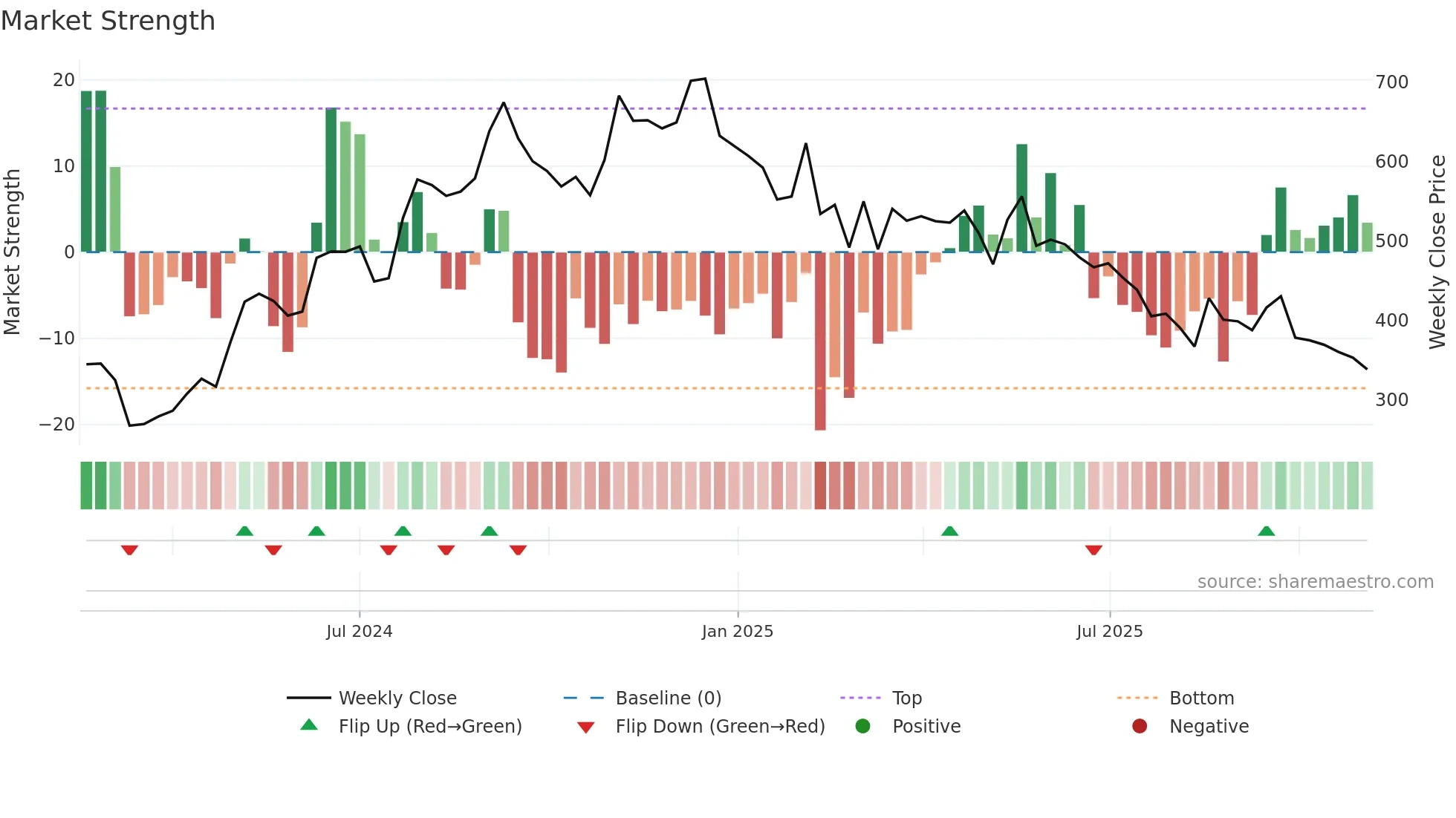SJLOGISTIC weekly Market Strength chart