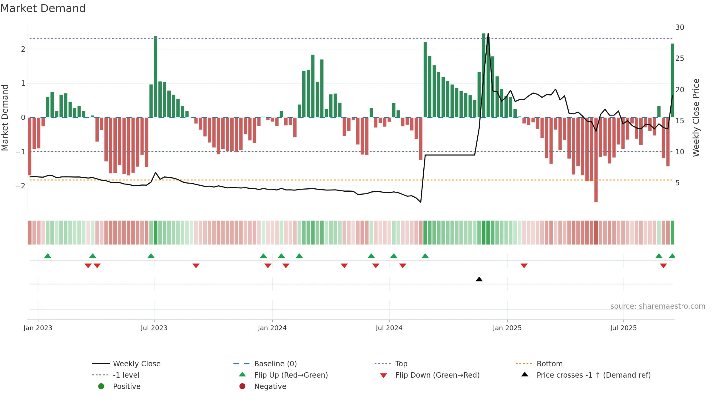 8101 weekly Market Demand chart, closing 2025-09-15.