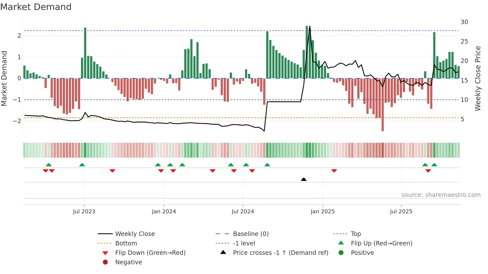8101 weekly Market Demand chart