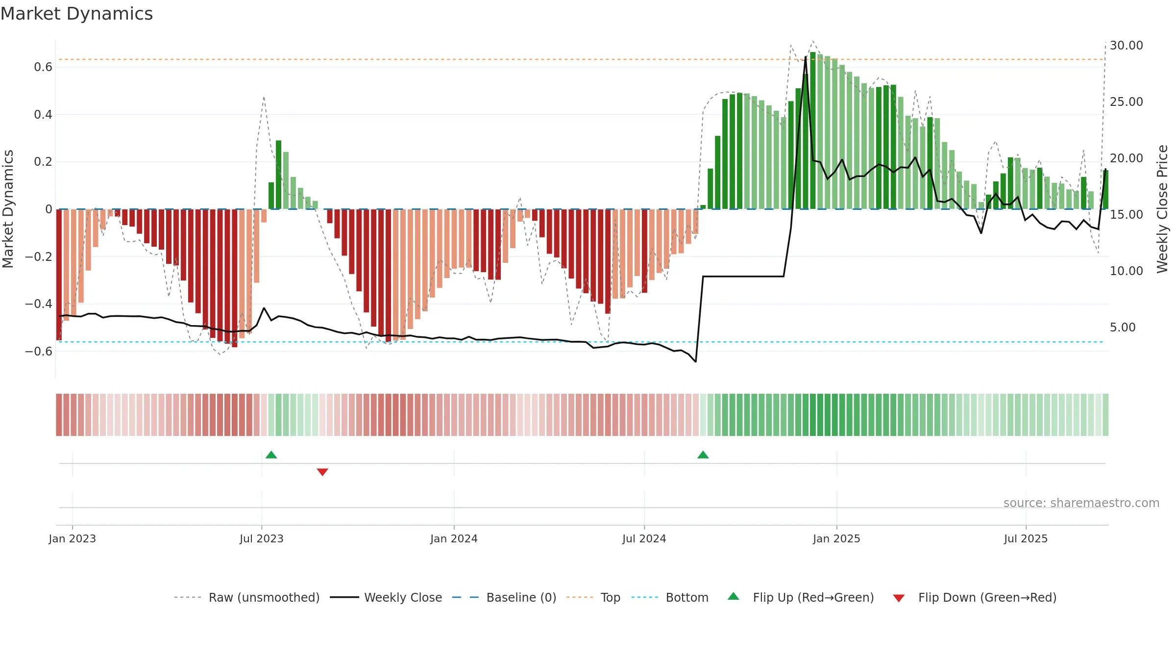 8101 weekly Market Dynamics chart, closing 2025-09-15.