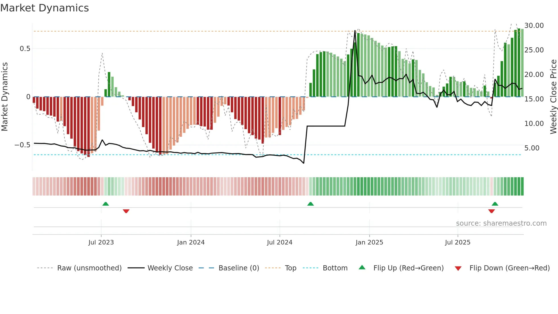 8101 weekly Market Dynamics chart