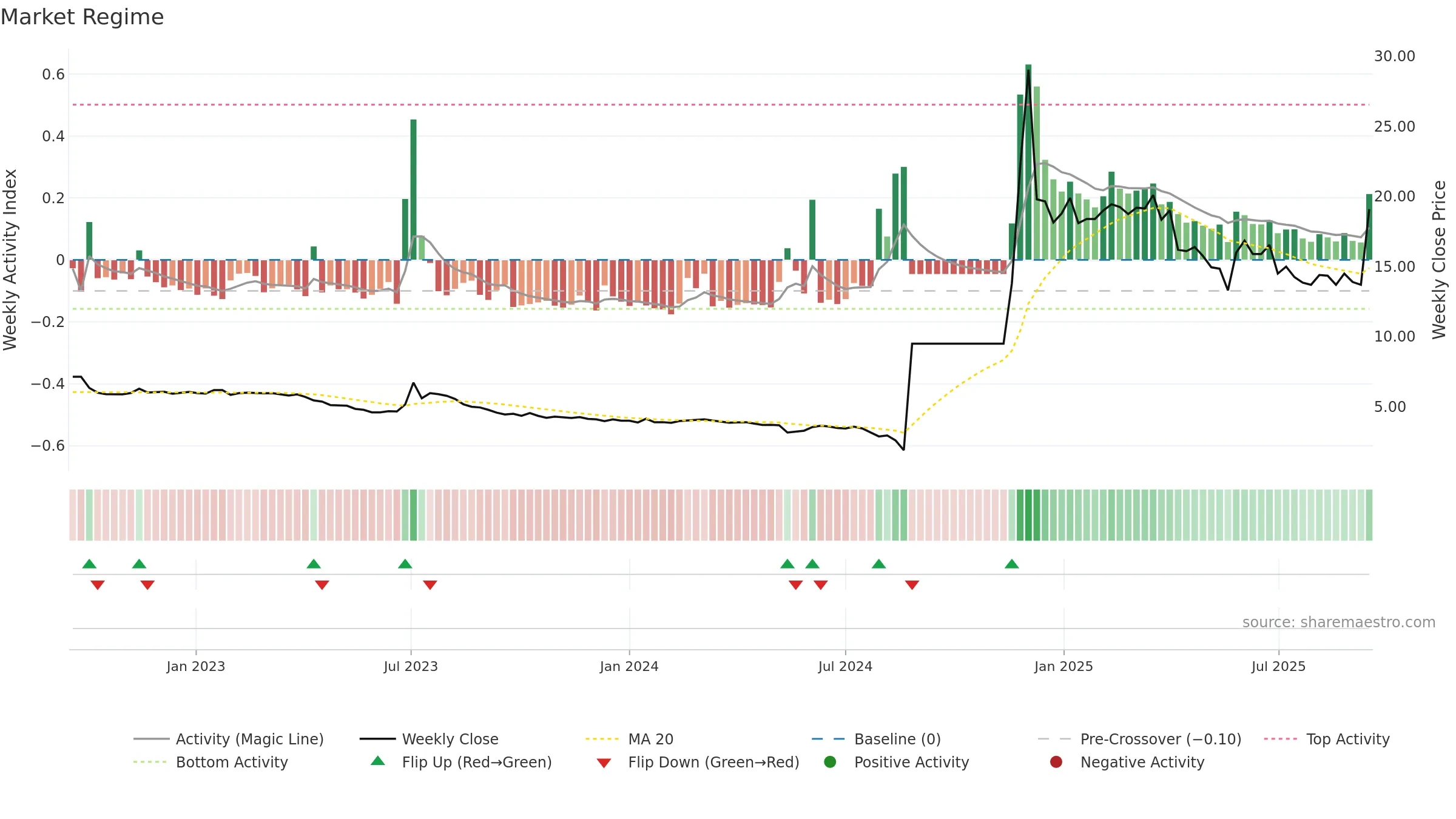 8101 weekly Market Snapshot chart, closing 2025-09-15.