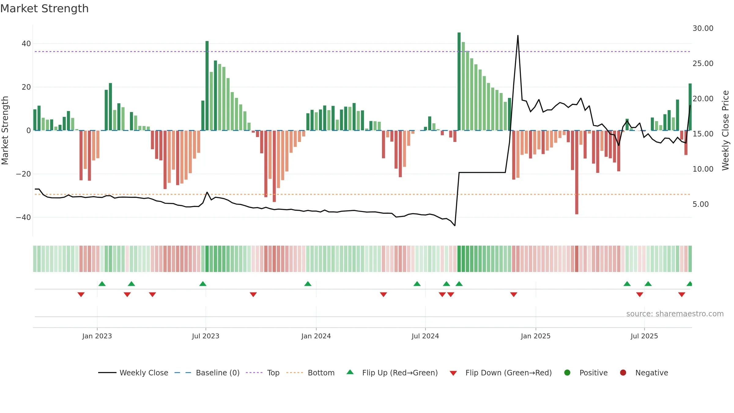 8101 weekly Market Strength chart, closing 2025-09-15.